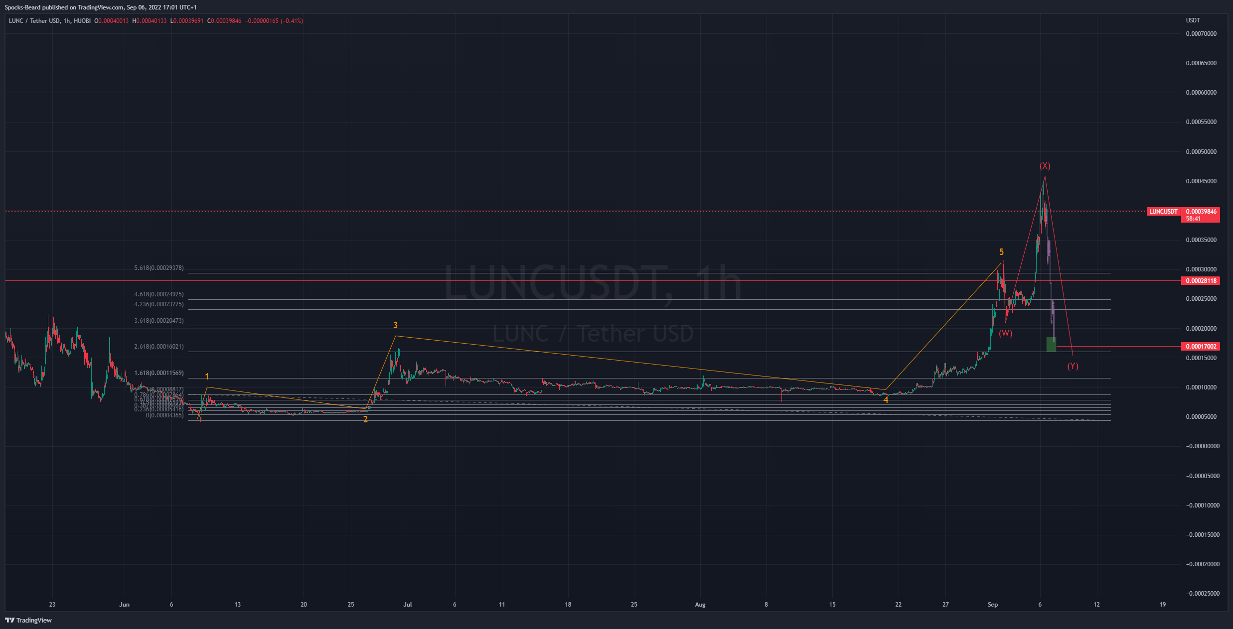 HUOBI:LUNCUSDT Chart Image by Spocks-Beard