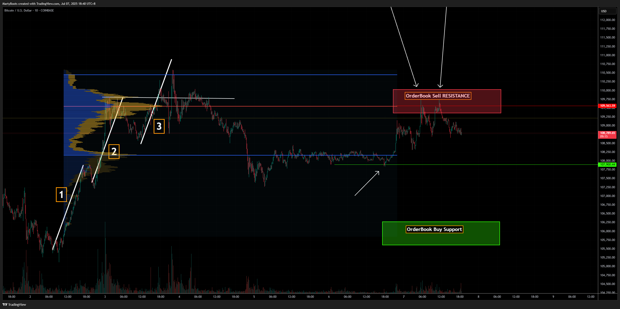 COINBASE:BTCUSD Chart Image by MartyBoots
