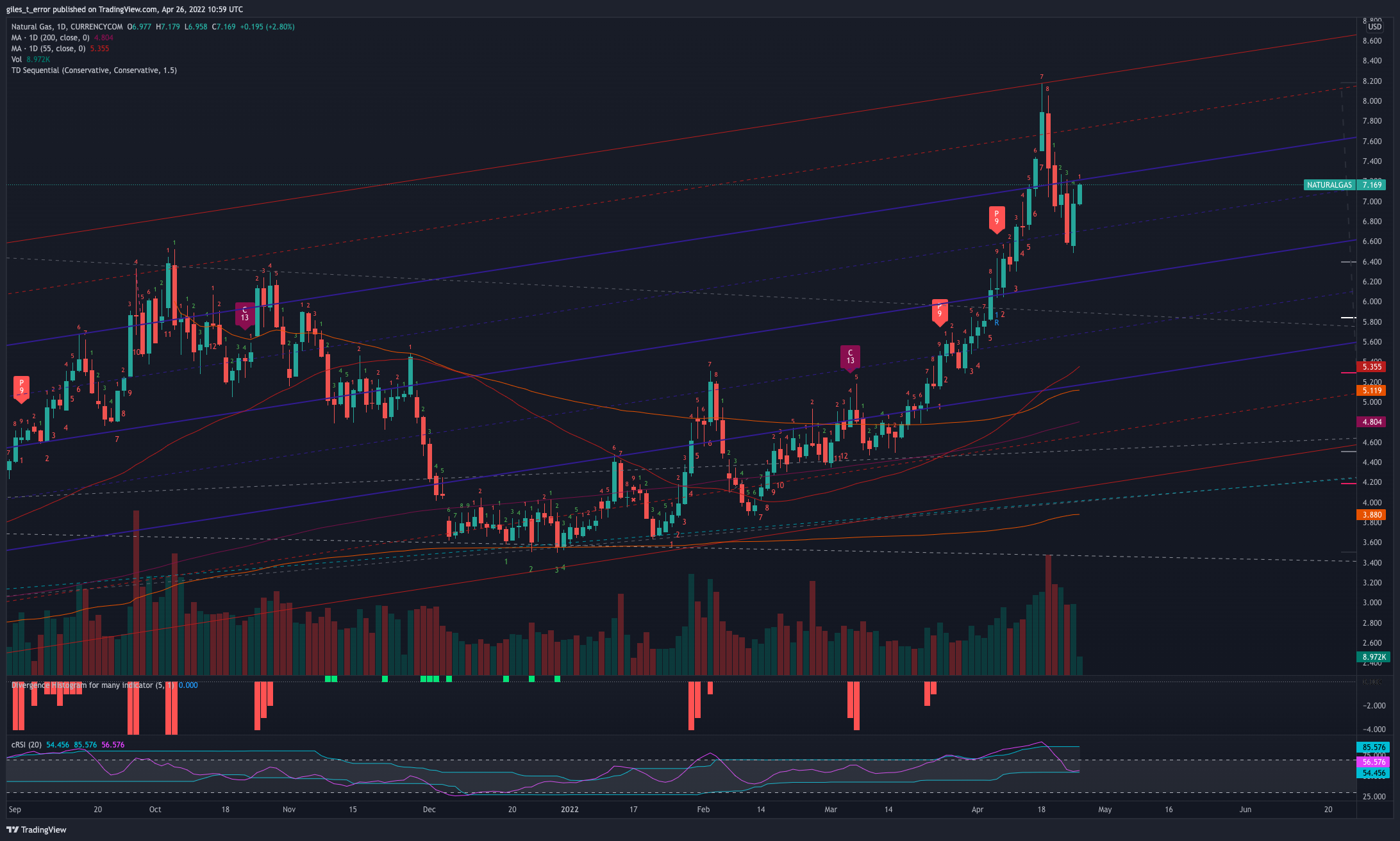 CURRENCYCOM:NATURALGAS Chart Image by giles_t_error