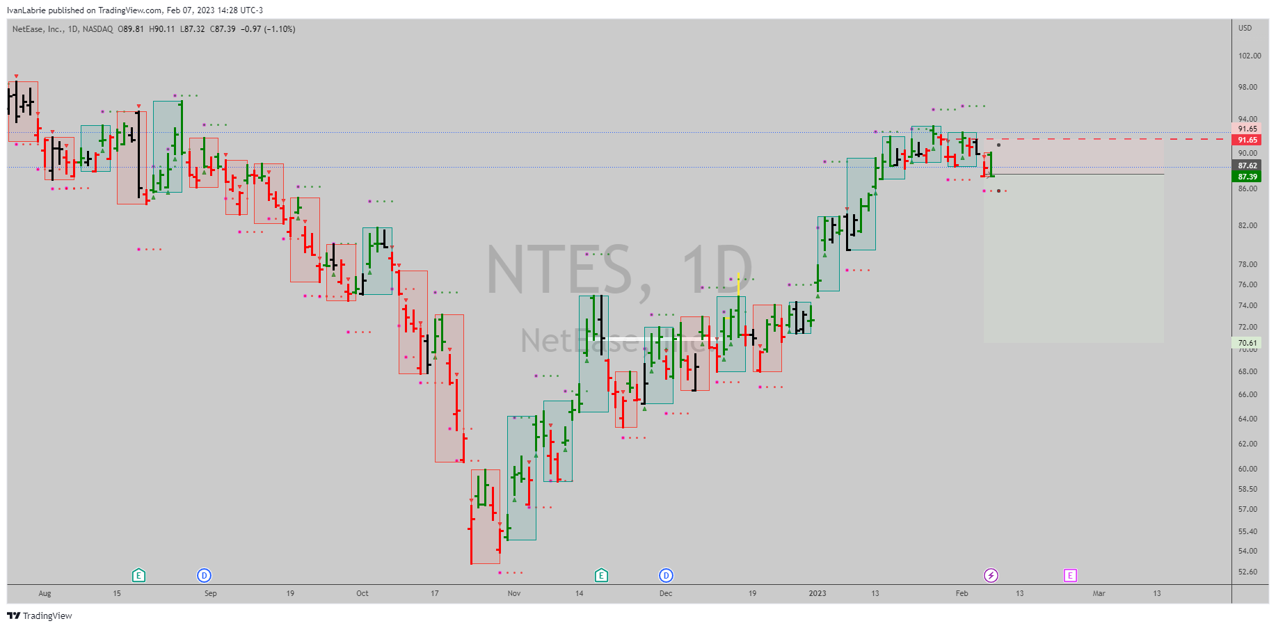 NASDAQ:NTES Chart Image by IvanLabrie