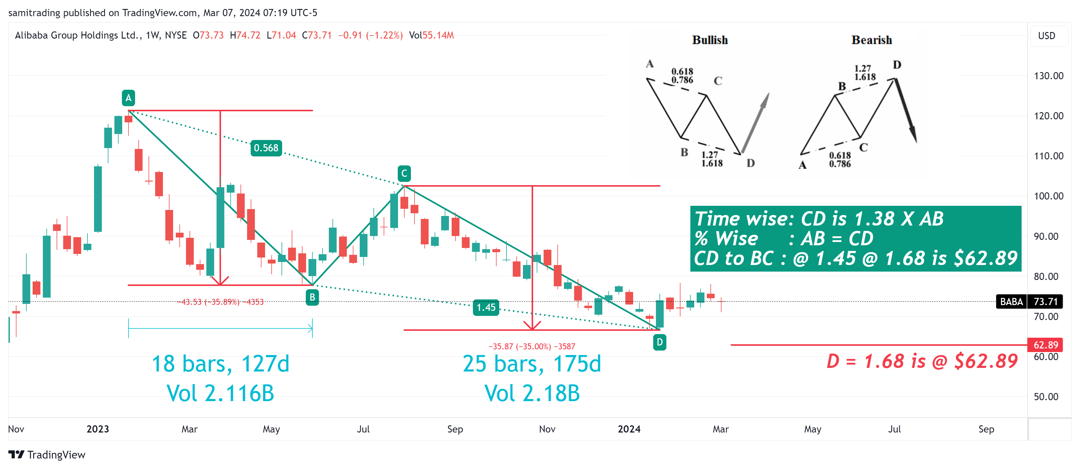 BATS:BABA Chart Image by samitrading