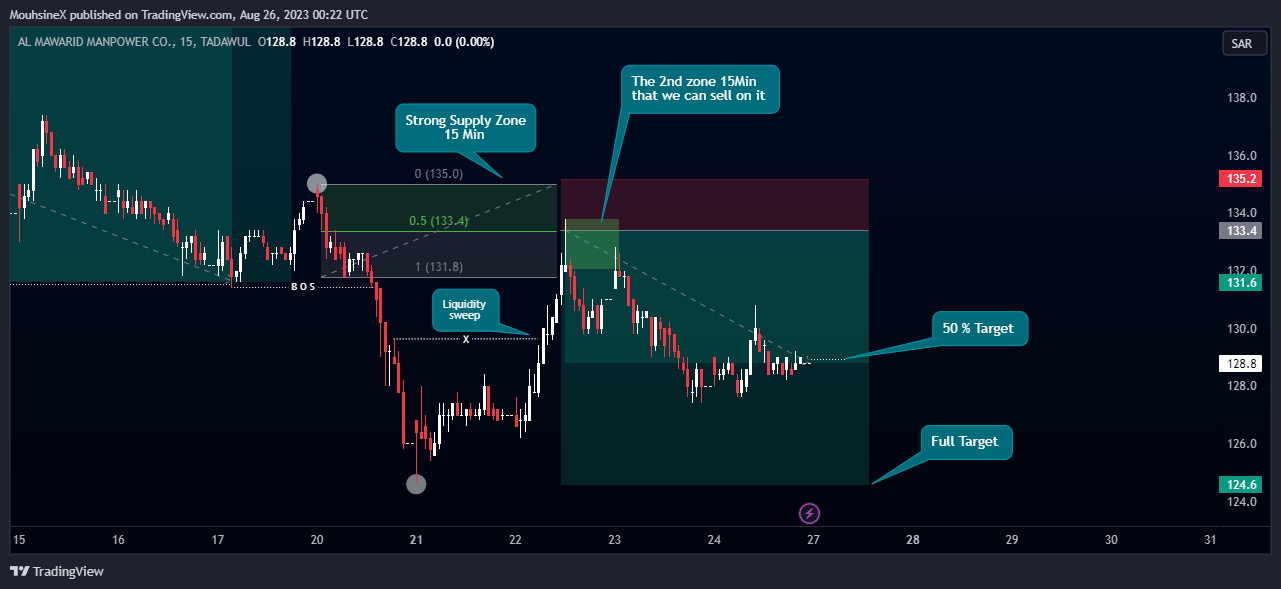 TADAWUL:1833 Chart Image by MouhsineFX