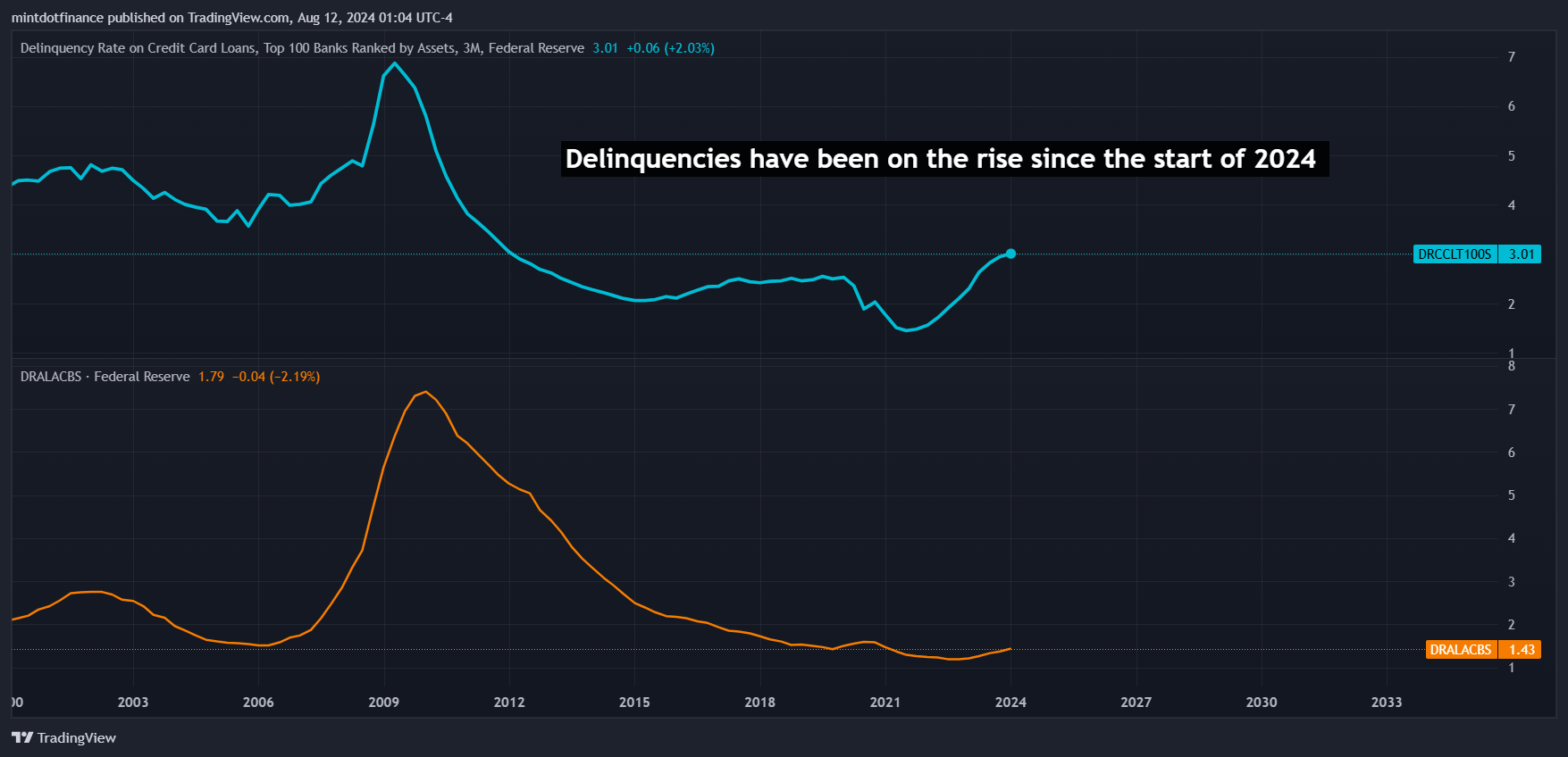 FRED:DRCCLT100S Chart Image by mintdotfinance