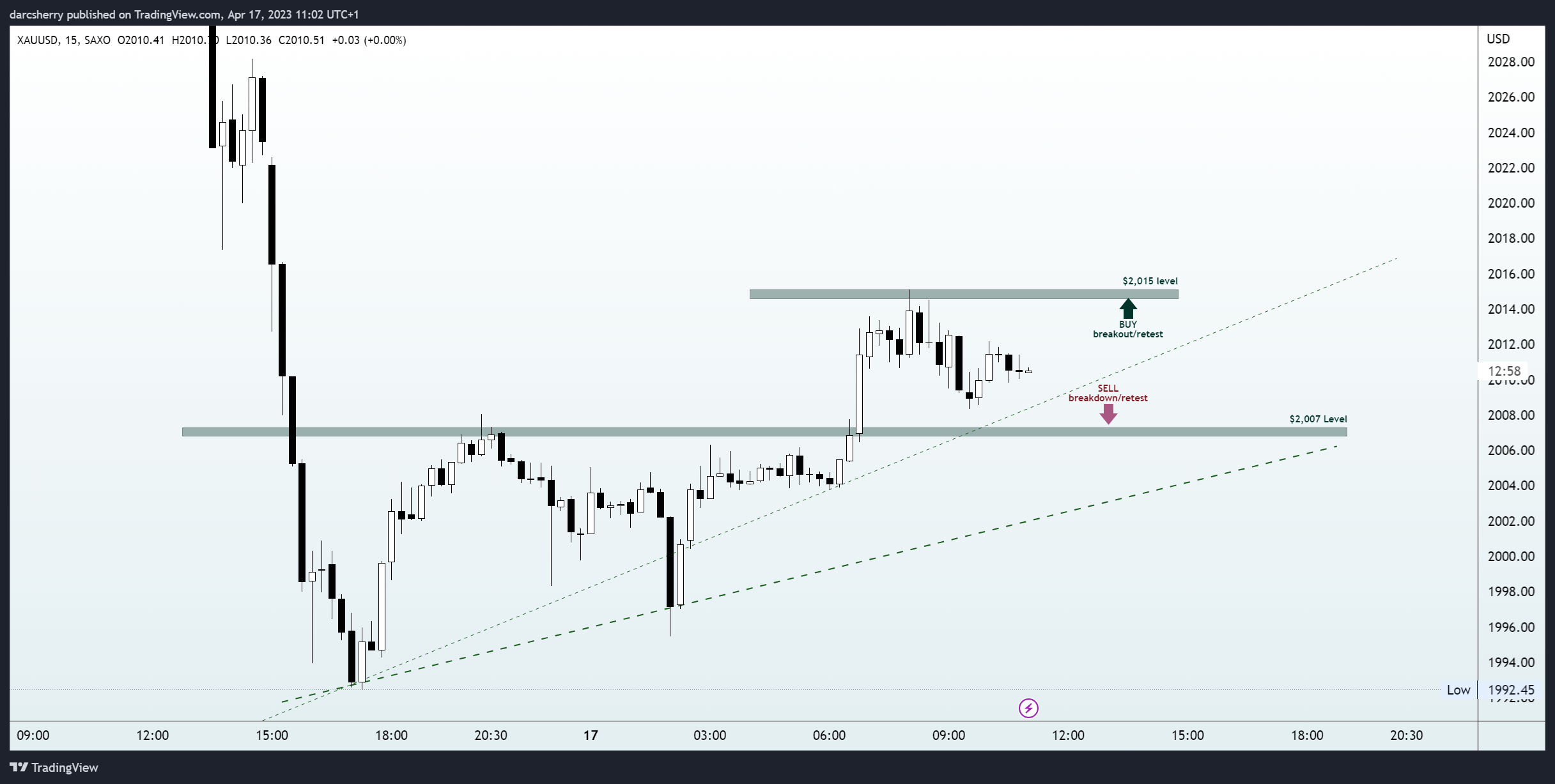 SAXO:XAUUSD Chart Image by darcsherry