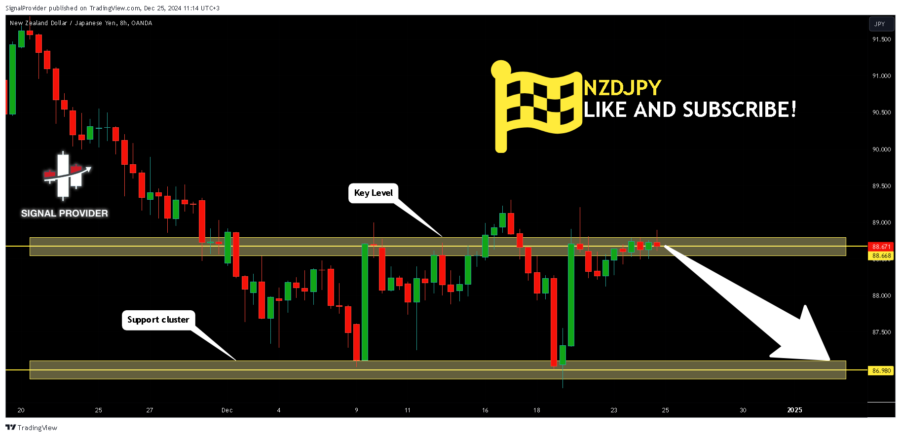 OANDA:NZDJPY Chart Image by SignalProvider