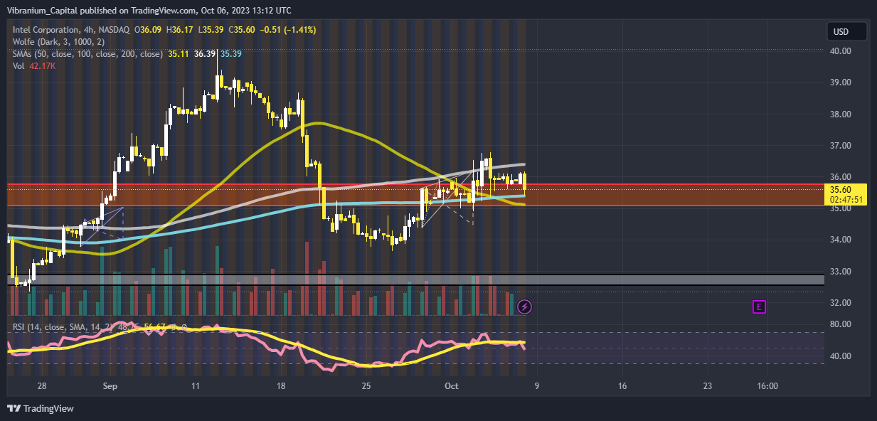 BATS:INTC Chart Image by Aura_Trades