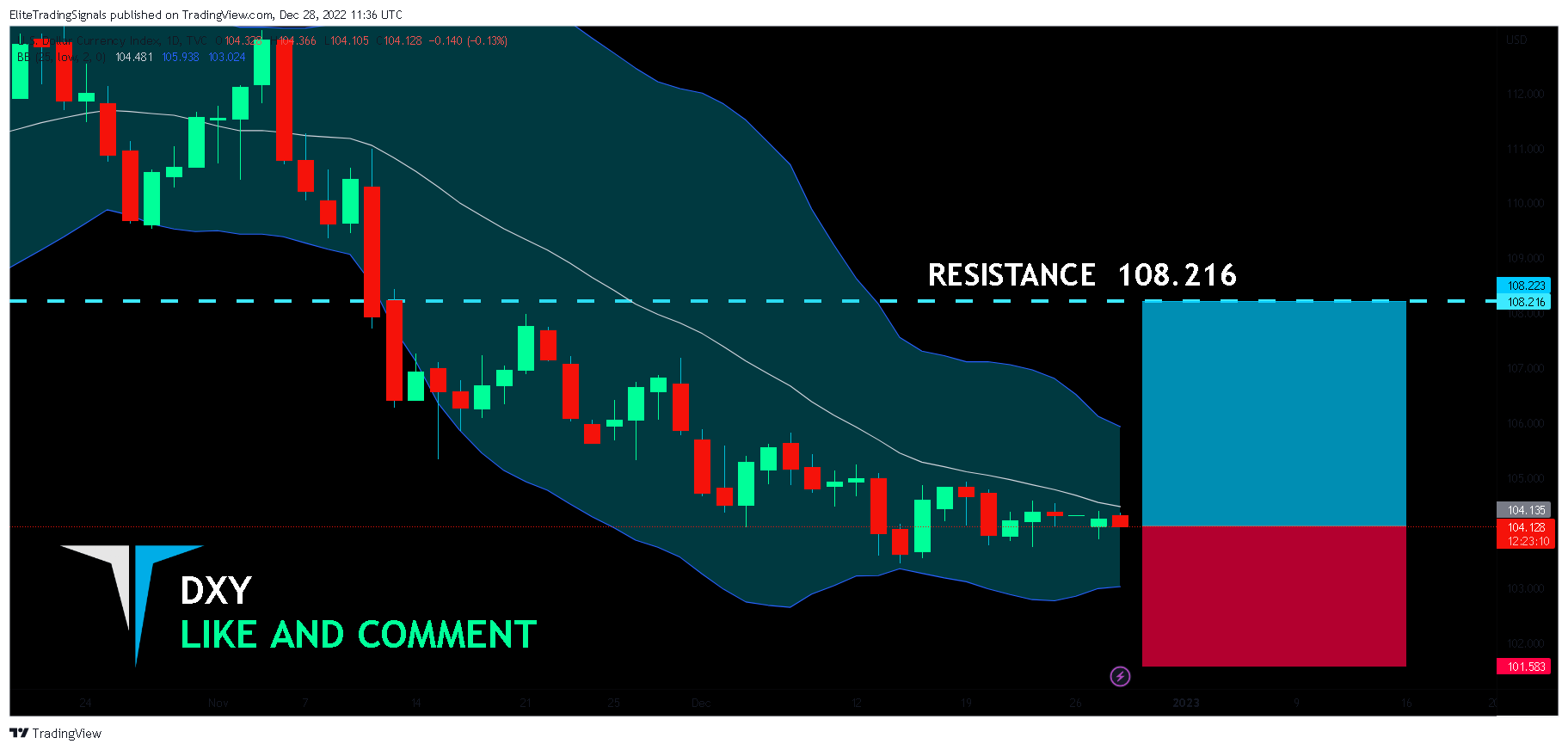 TVC:DXY Chart Image by EliteTradingSignals