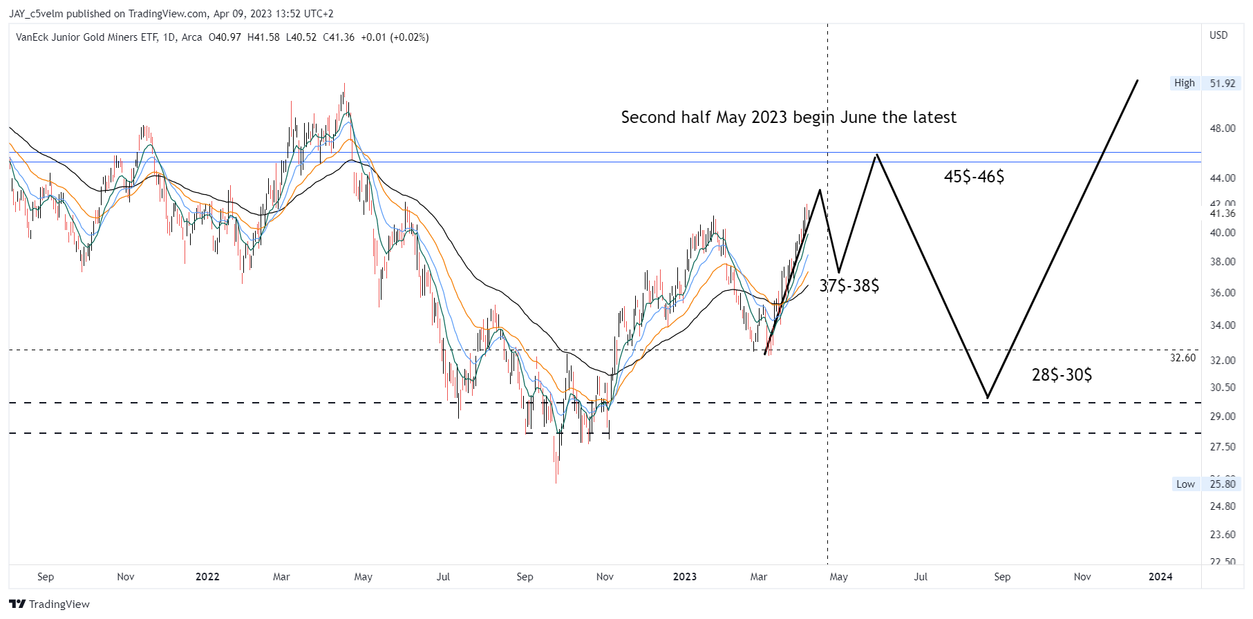 AMEX:GDXJ Chart Image by JAY_c5velm