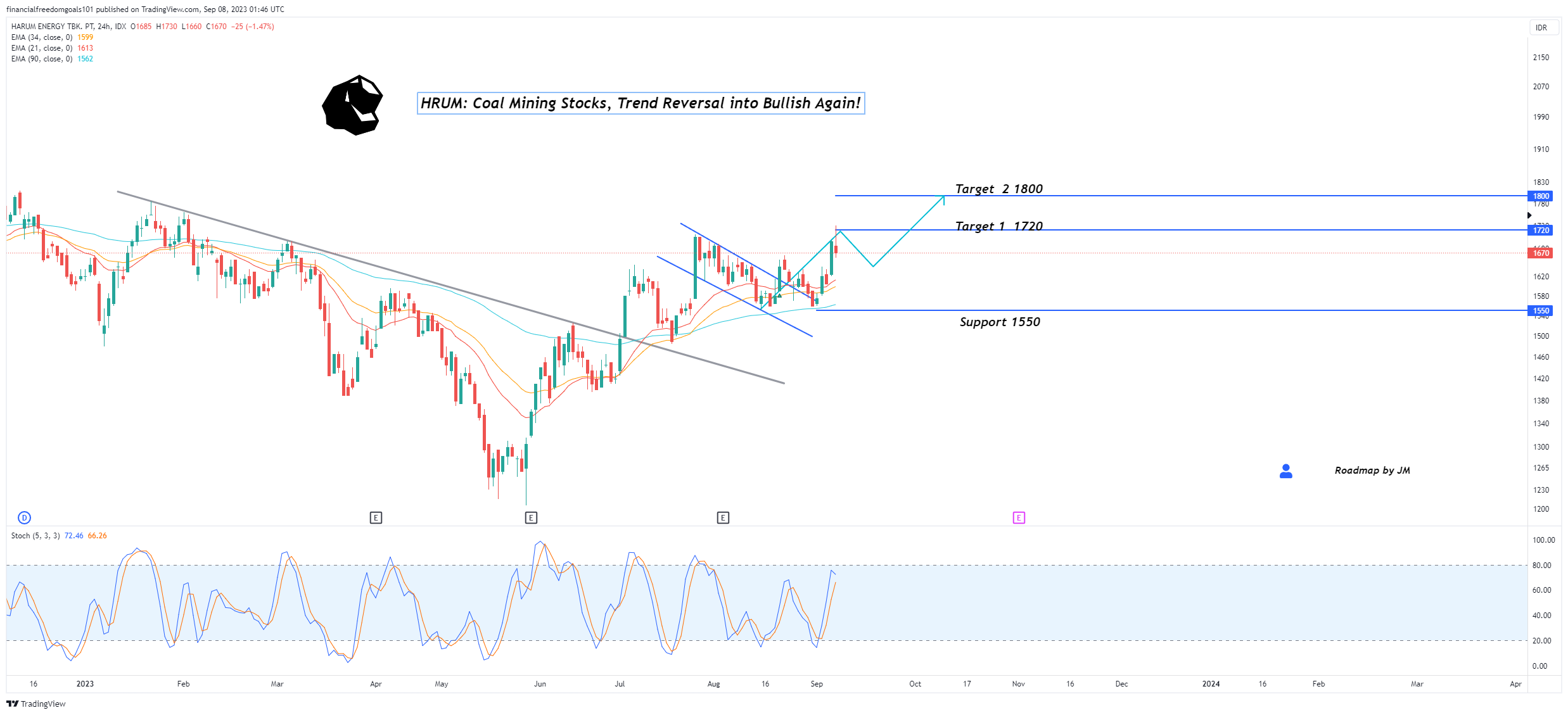 IDX:HRUM Chart Image by financialfreedomgoals101