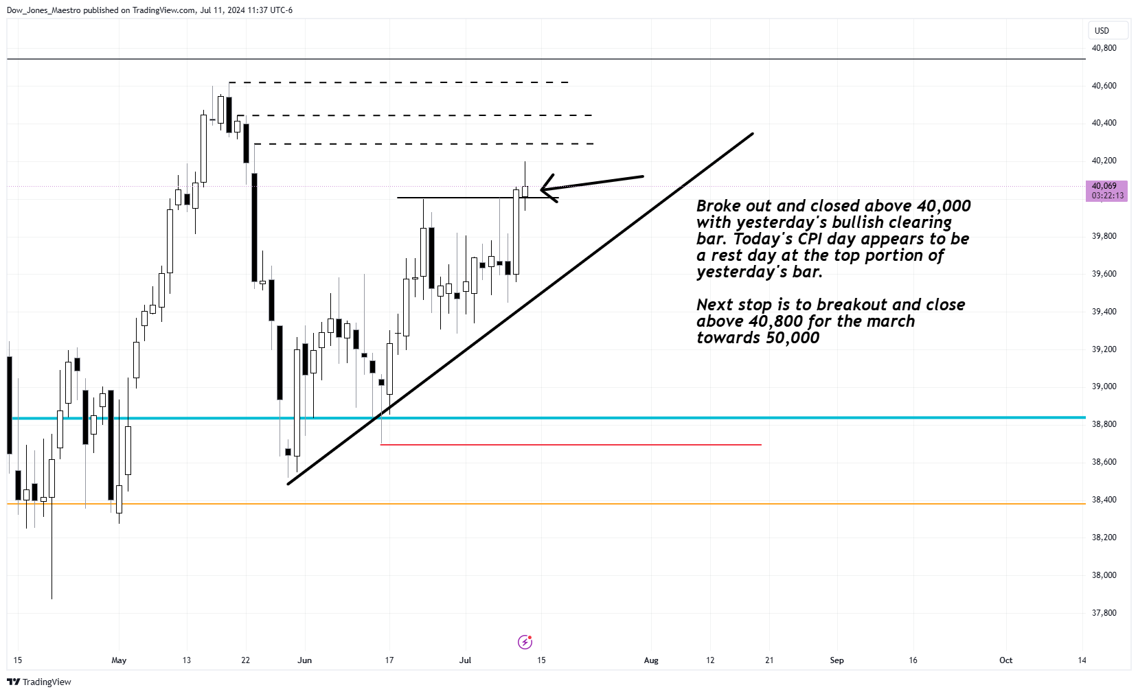 CBOT_MINI:YM1! Chart Image by Dow_Jones_Maestro
