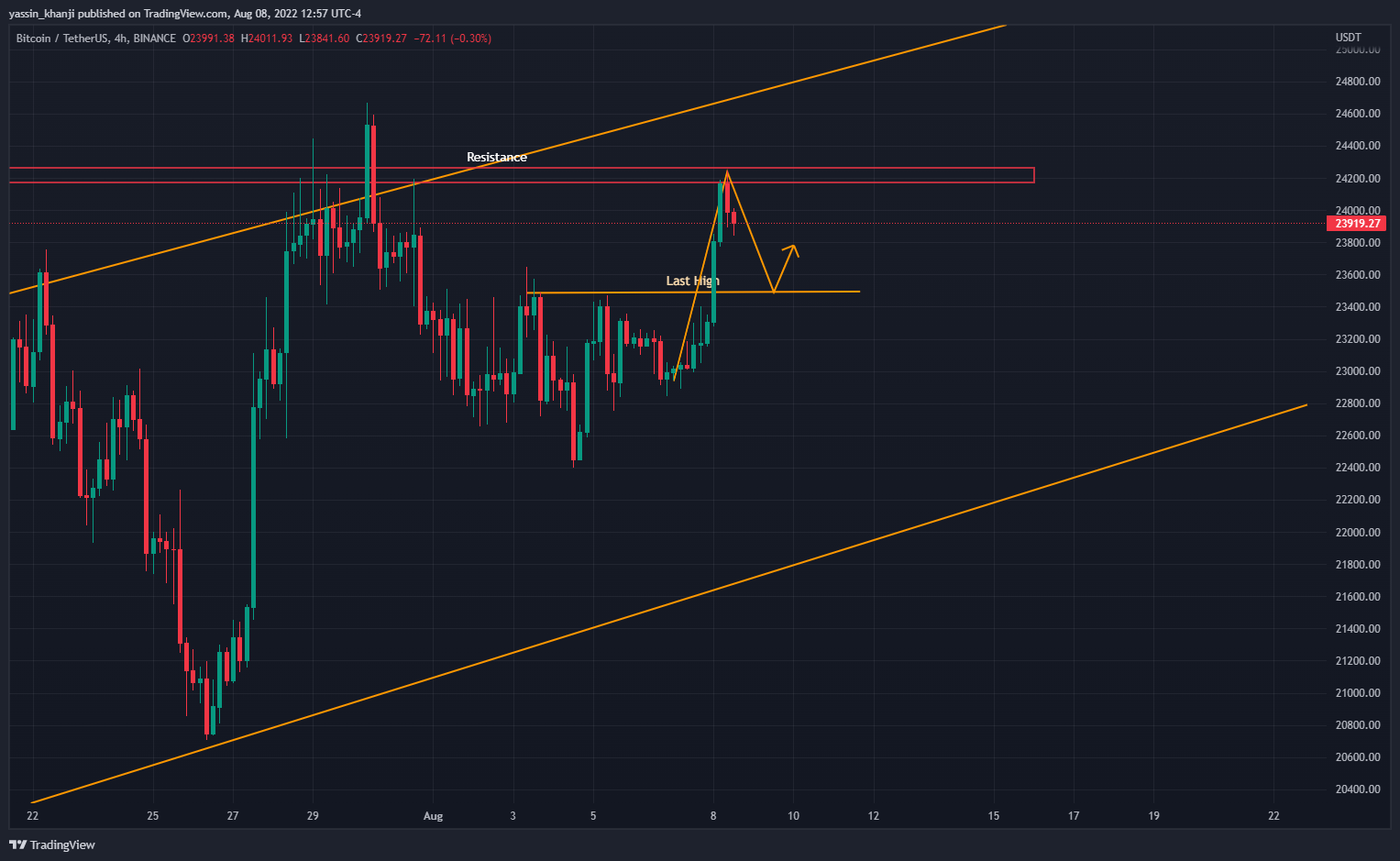BINANCE:BTCUSDT Chart Image by yassin_khanji