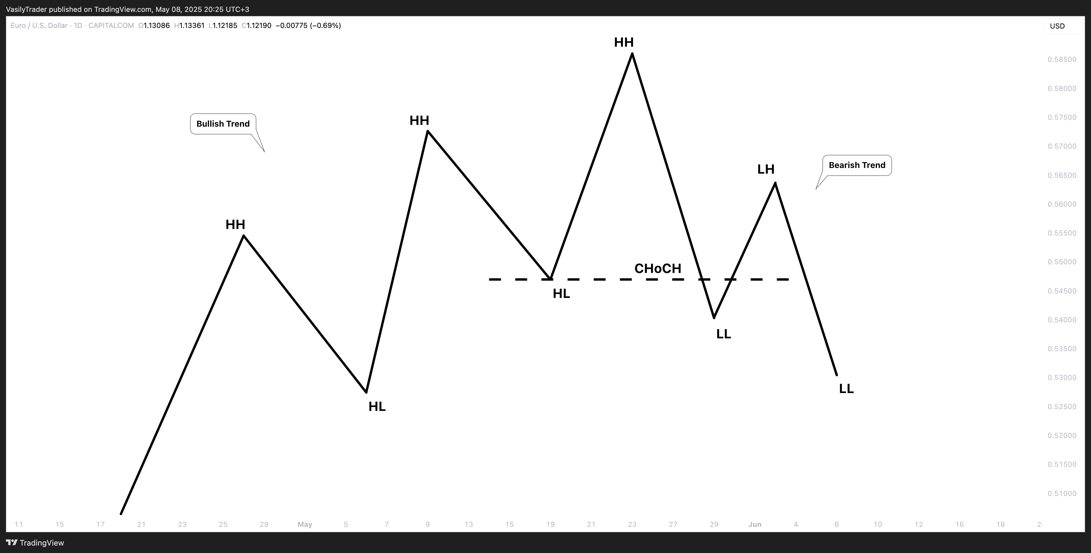 CAPITALCOM:EURUSD Chart Image by VasilyTrader