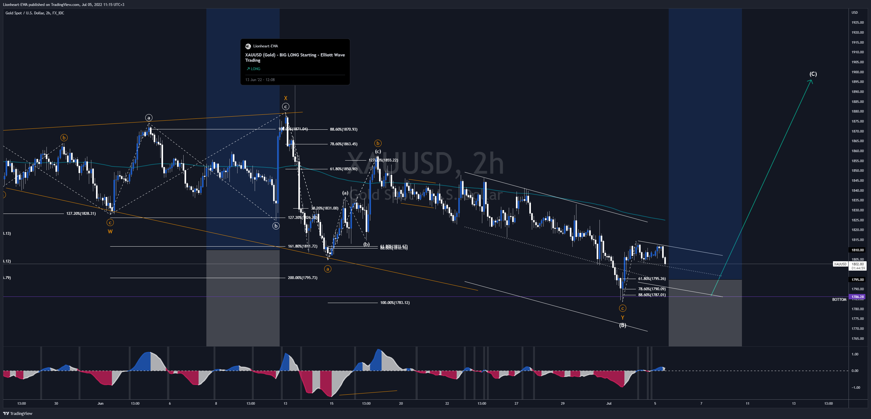 FX_IDC:XAUUSD Chart Image by EW4X