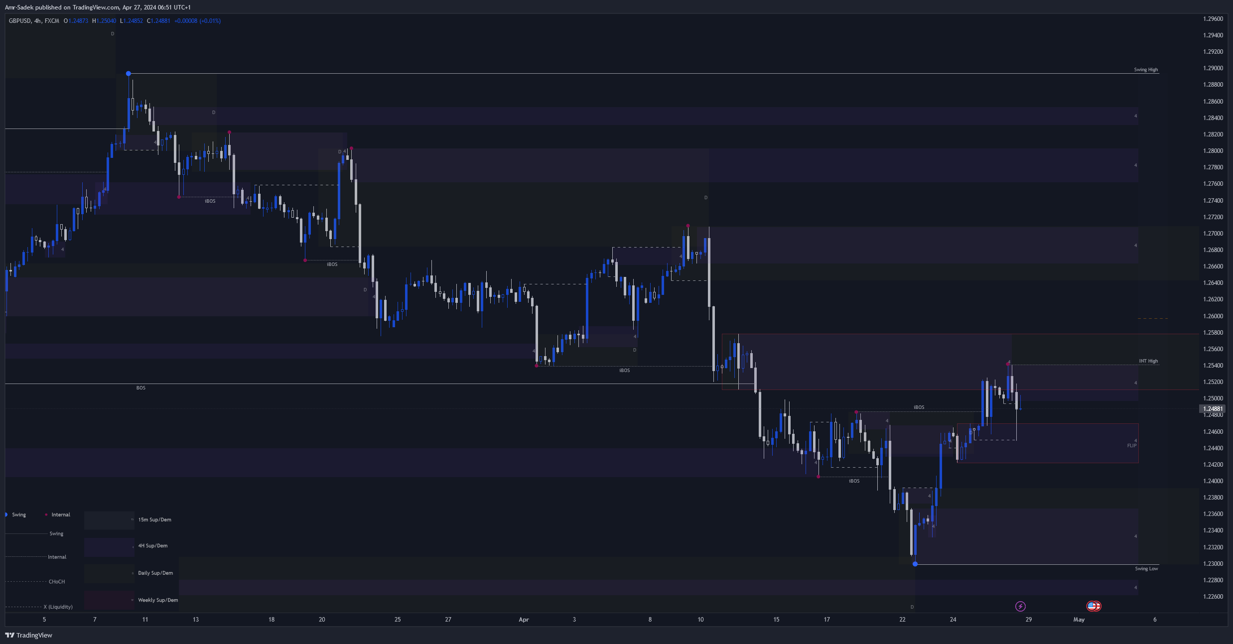 FX:GBPUSD Chart Image by Amr-Sadek