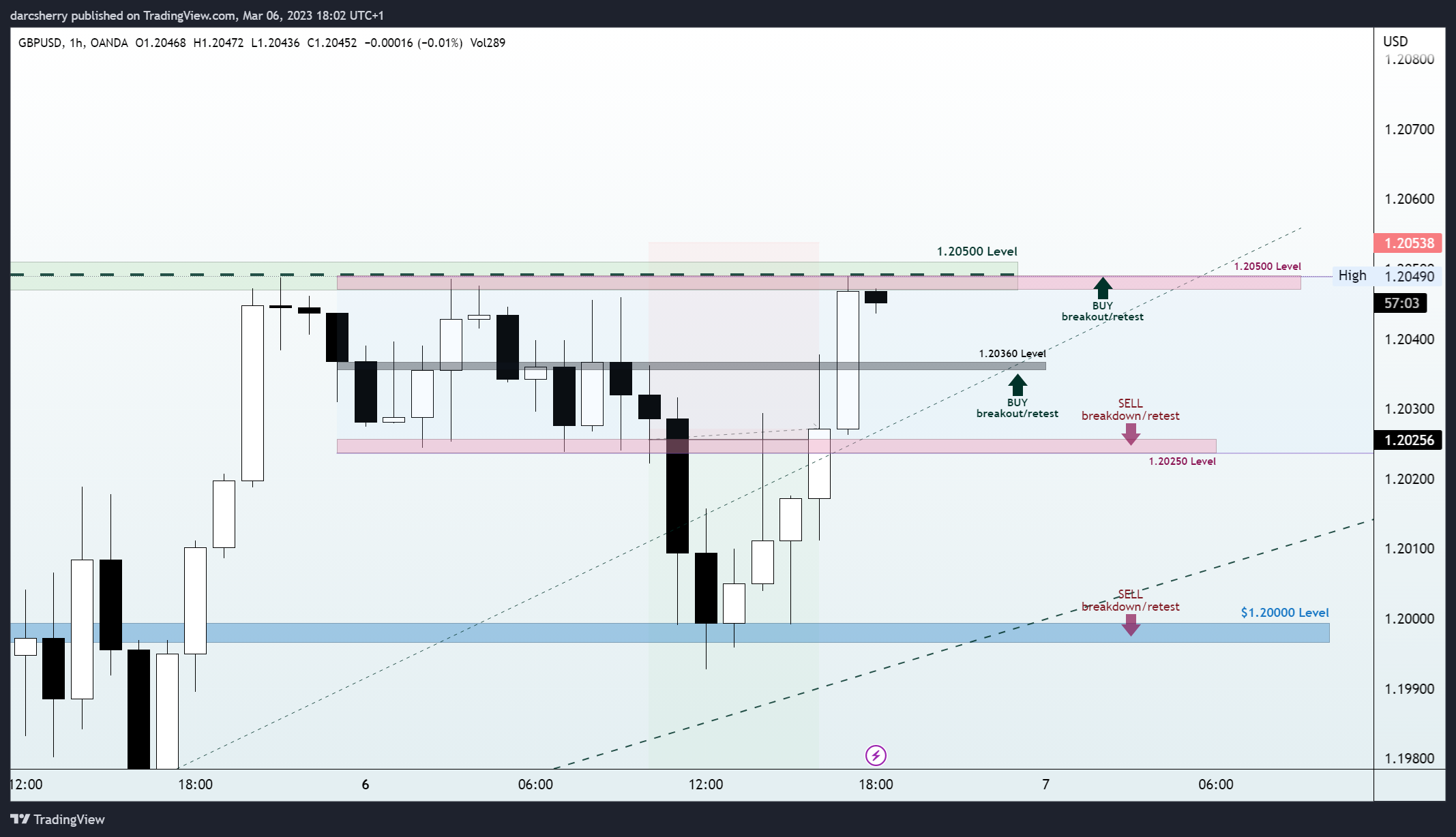 OANDA:GBPUSD Chart Image by darcsherry