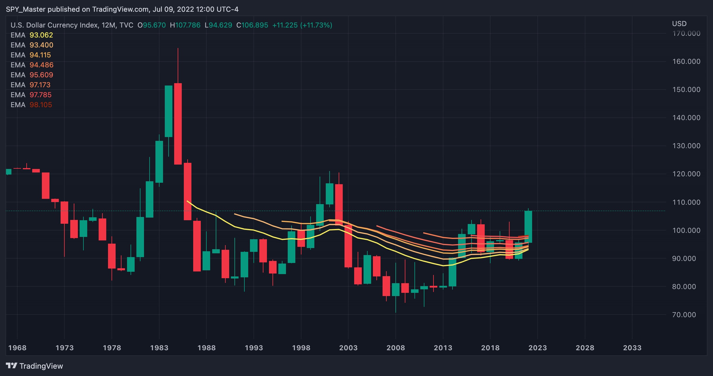 TVC:DXY Chart Image by SpyMasterTrades