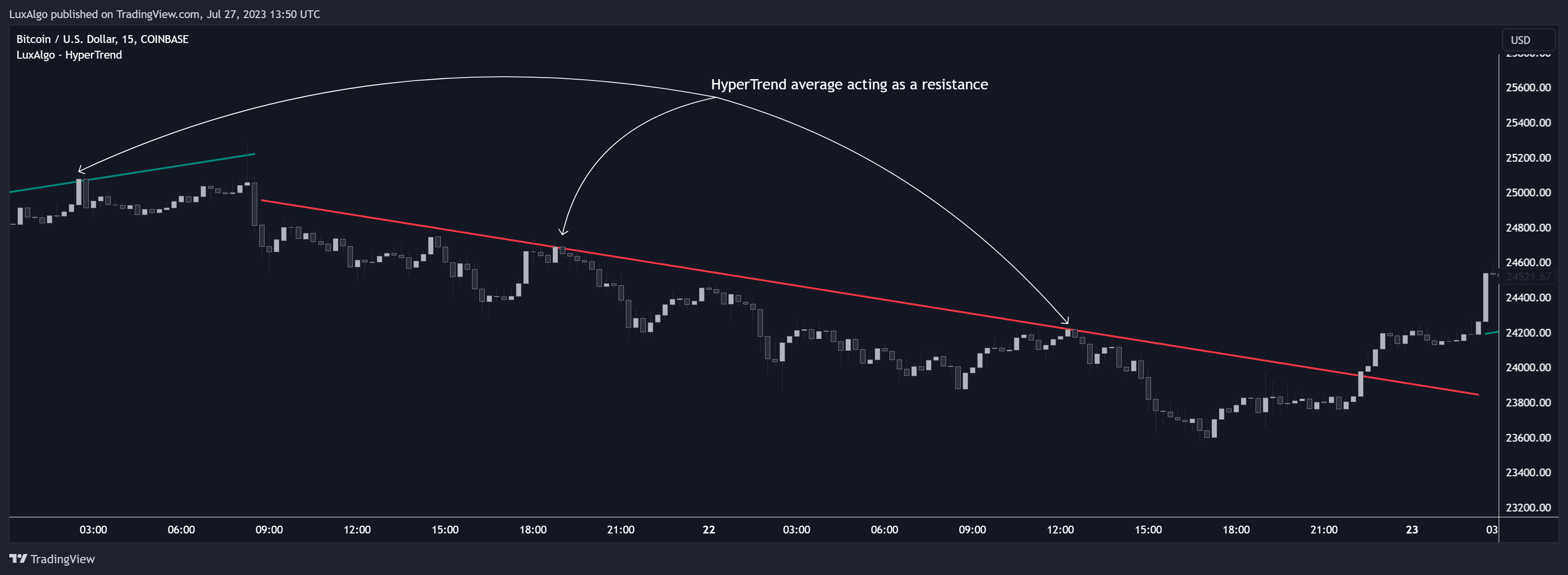 COINBASE:BTCUSD Chart Image by LuxAlgo