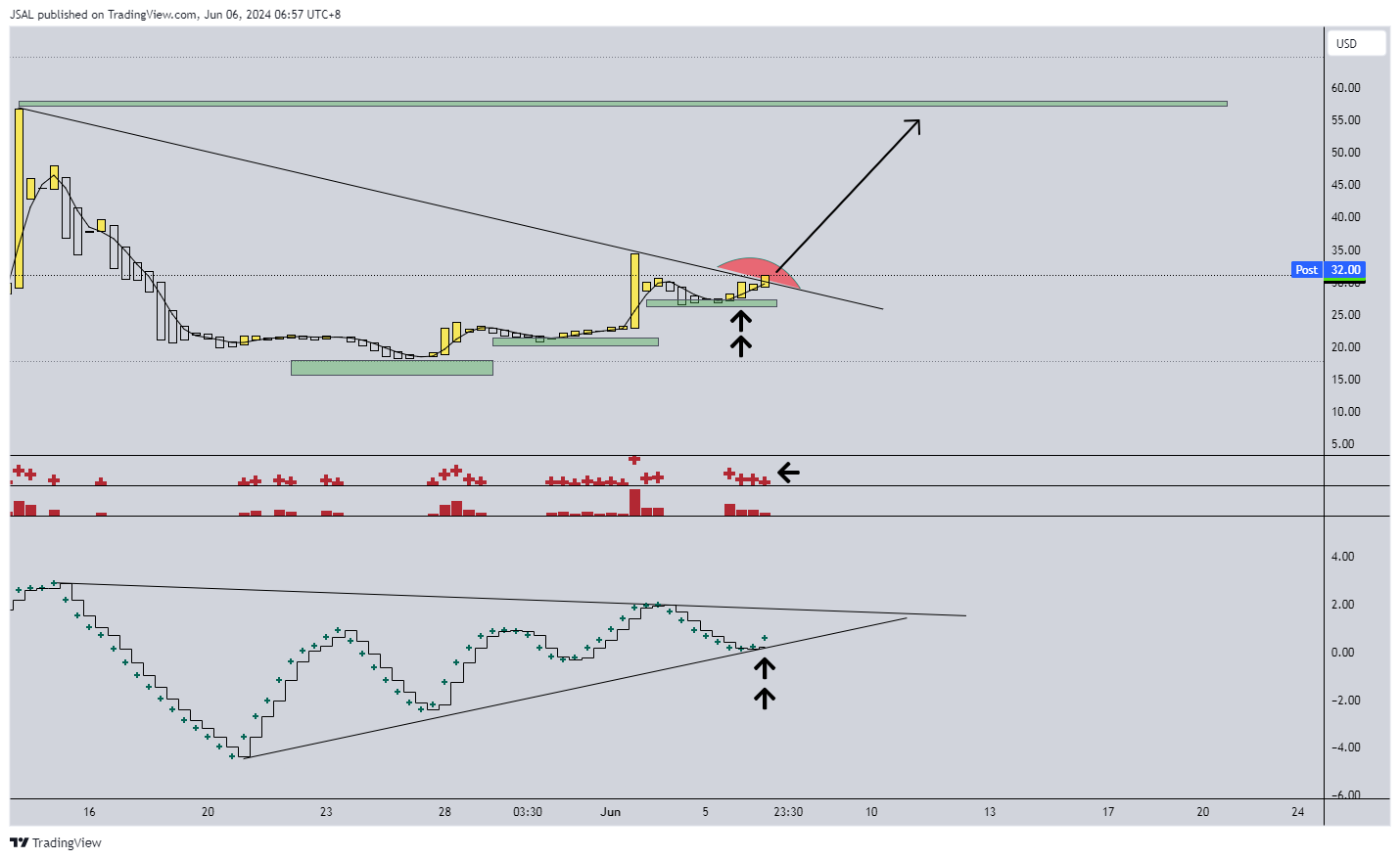 BATS:GME Chart Image by JSAL