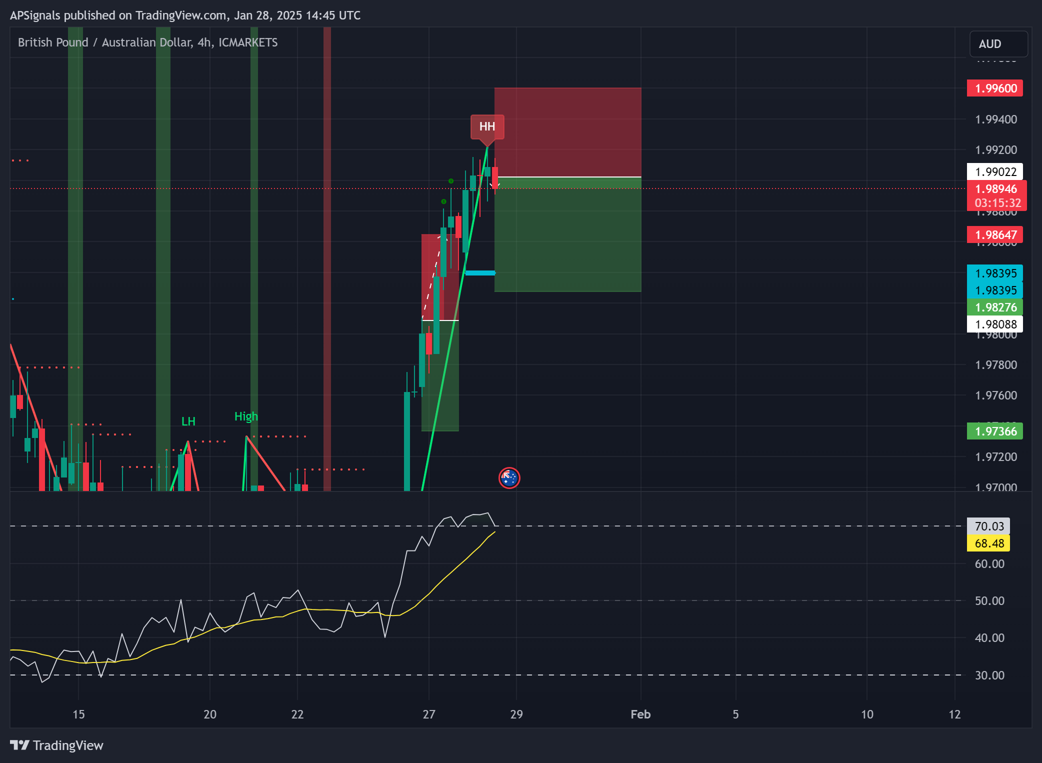 ICMARKETS:GBPAUD Chart Image by APSignals