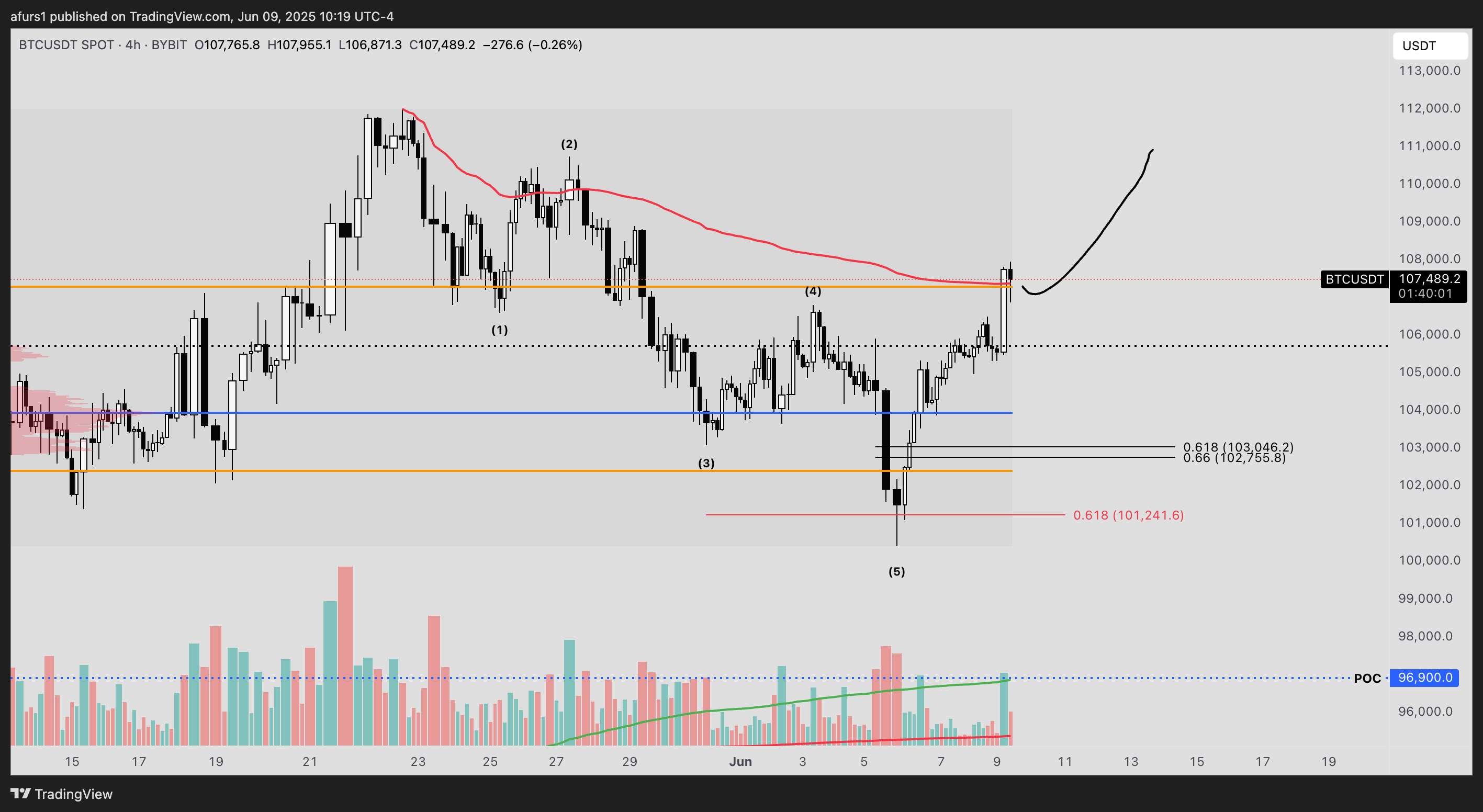 BYBIT:BTCUSDT Chart Image by afurs1