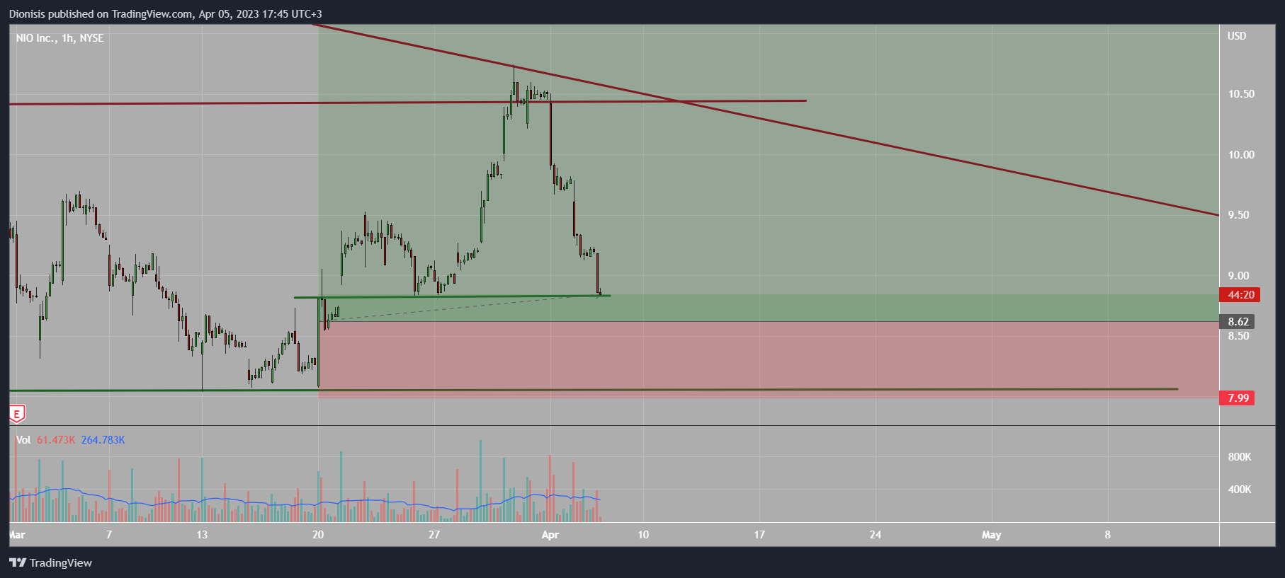 NYSE:NIO Chart Image by Dionisis