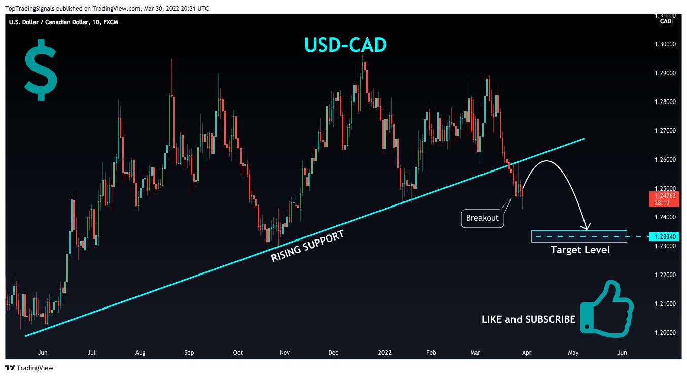 FX:USDCAD Chart Image by TopTradingSignals