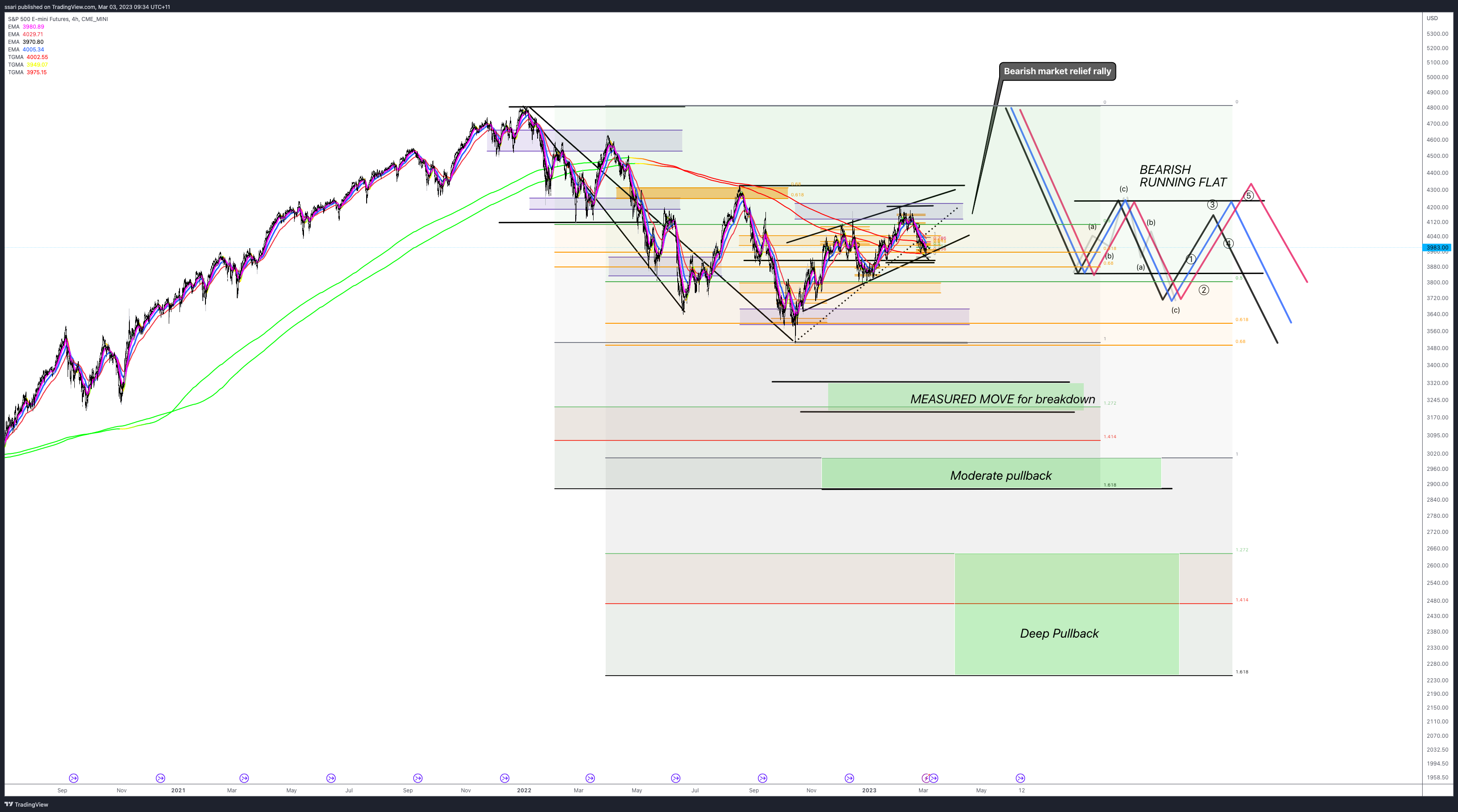 CME_MINI:ES1! Chart Image by ssari