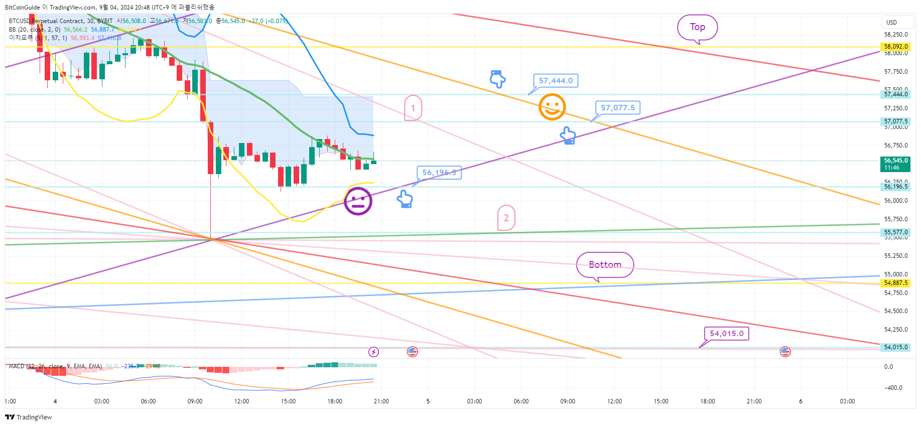BYBIT:BTCUSD.P Chart Image by BitCoinGuide