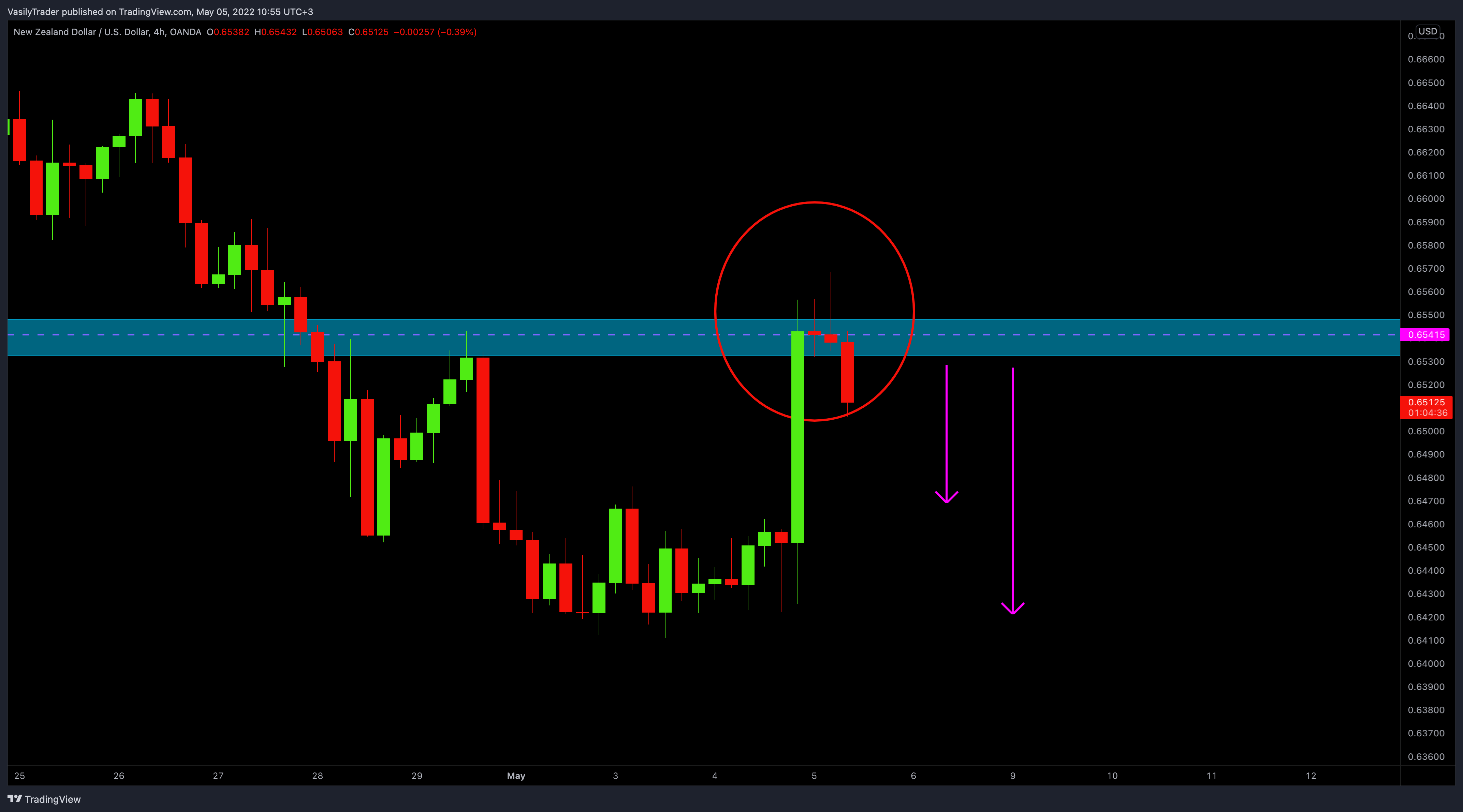 OANDA:NZDUSD Chart Image by VasilyTrader