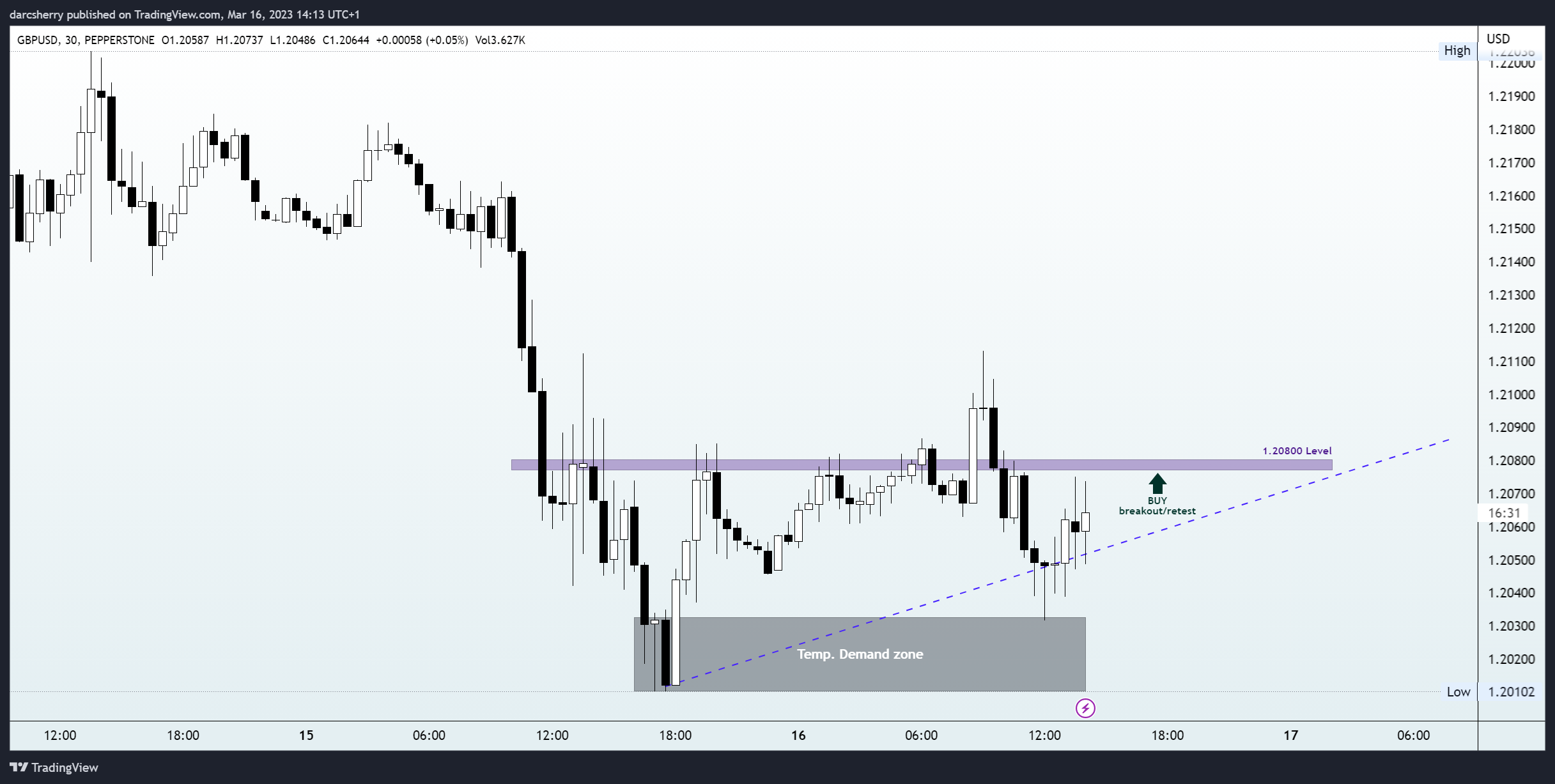 PEPPERSTONE:GBPUSD Chart Image by darcsherry