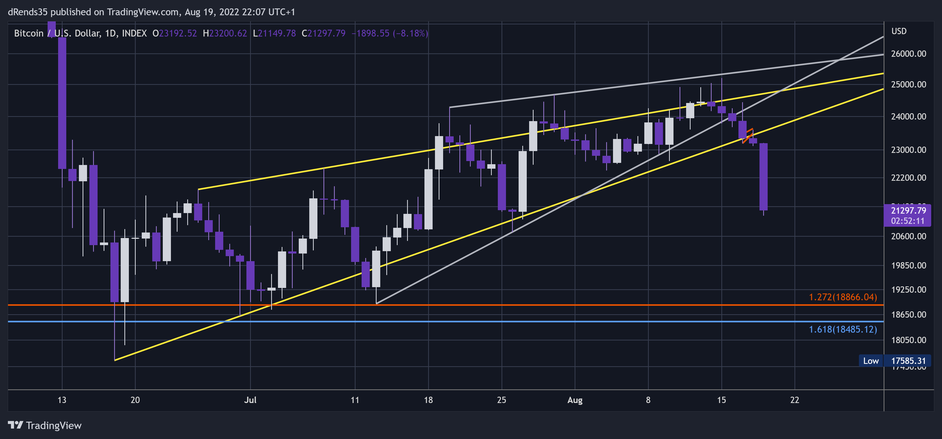 INDEX:BTCUSD Chart Image by dRends35