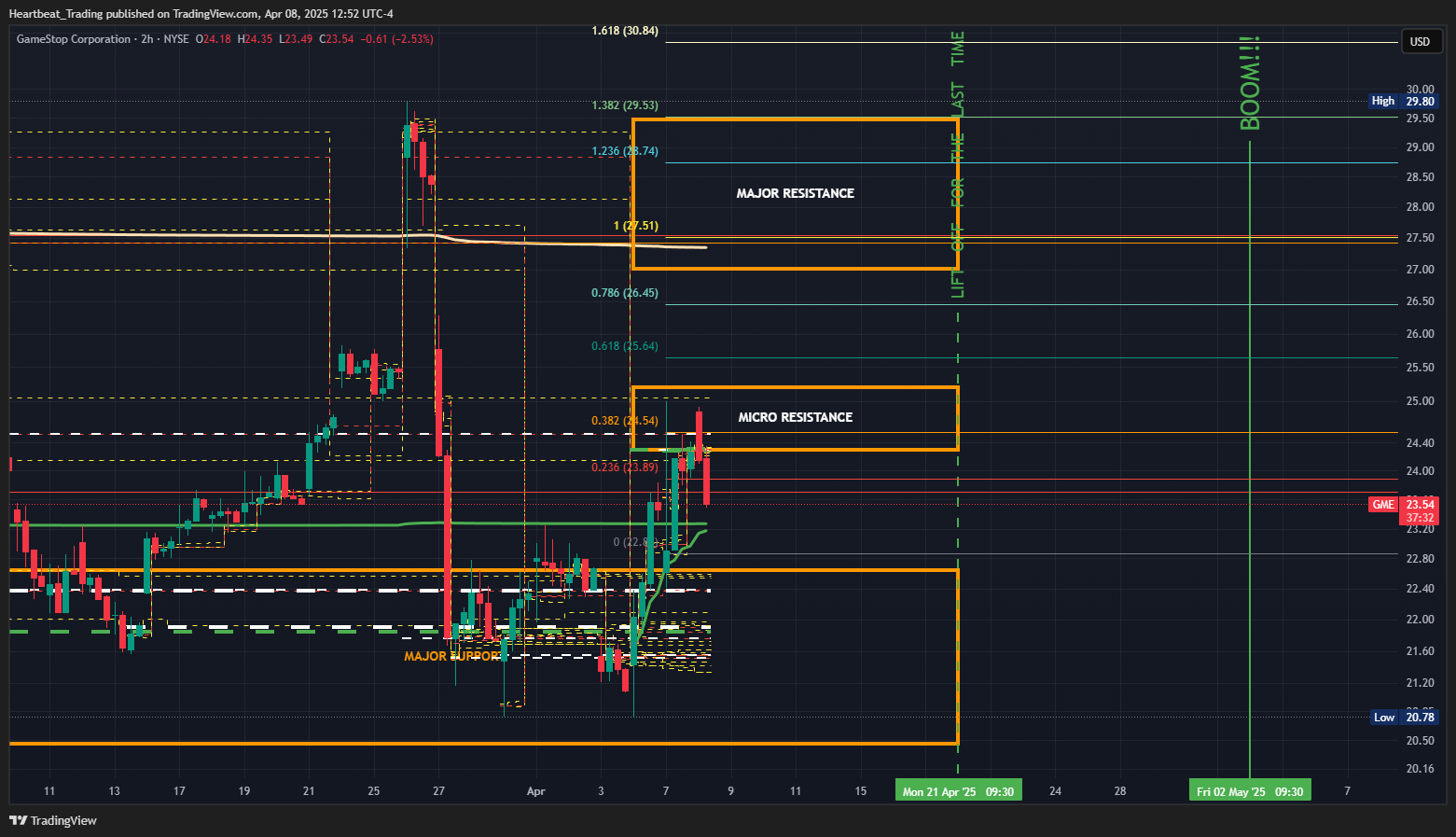 BATS:GME Chart Image by Heartbeat_Trading
