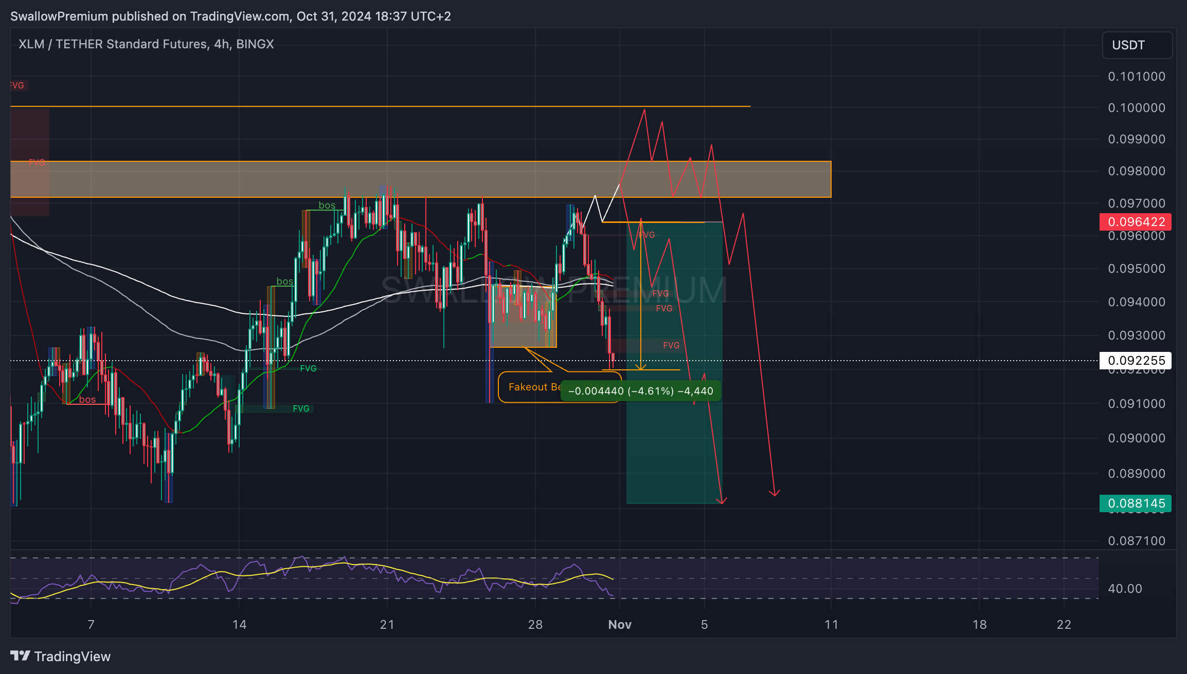 BINGX:XLMUSDT.PS Chart Image by SwallowAcademy