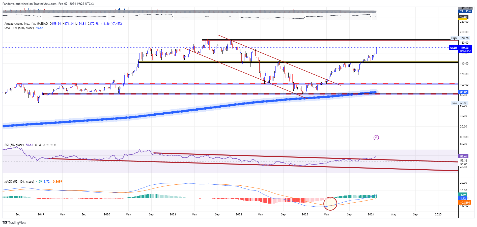 BATS:AMZN Chart Image by PandorraResearch