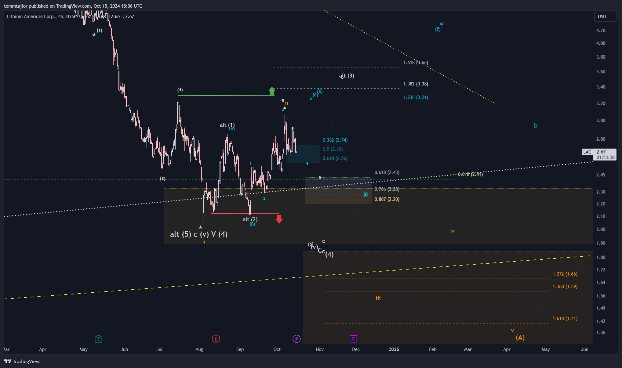 BATS:LAC Chart Image by tommtajlor