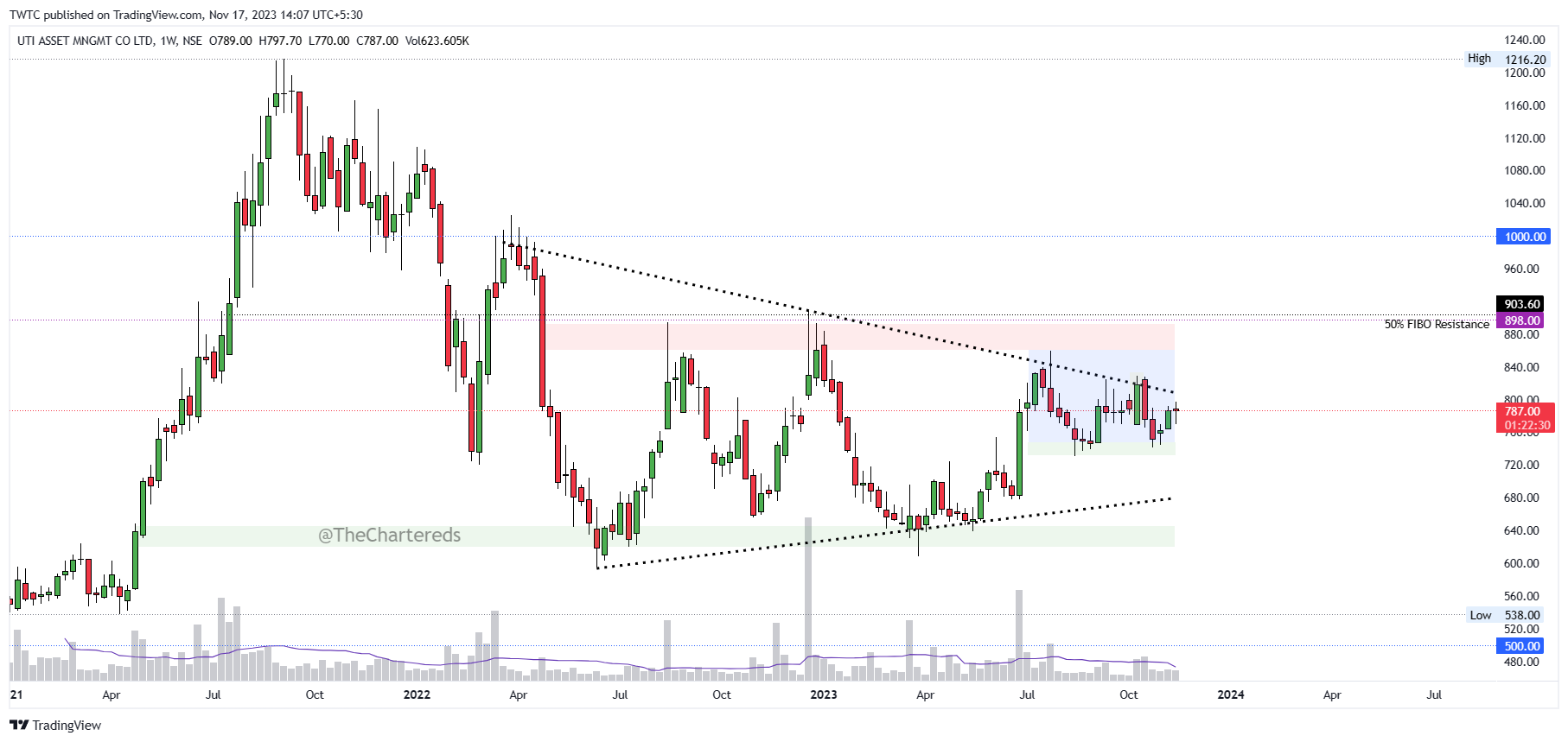 NSE:UTIAMC Chart Image by TheChartereds