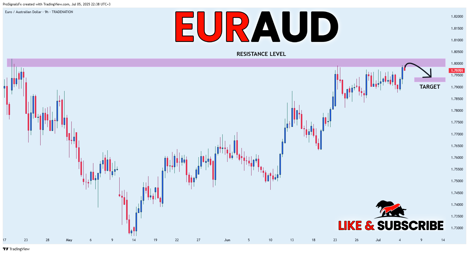 TRADENATION:EURAUD Chart Image by ProSignalsFx