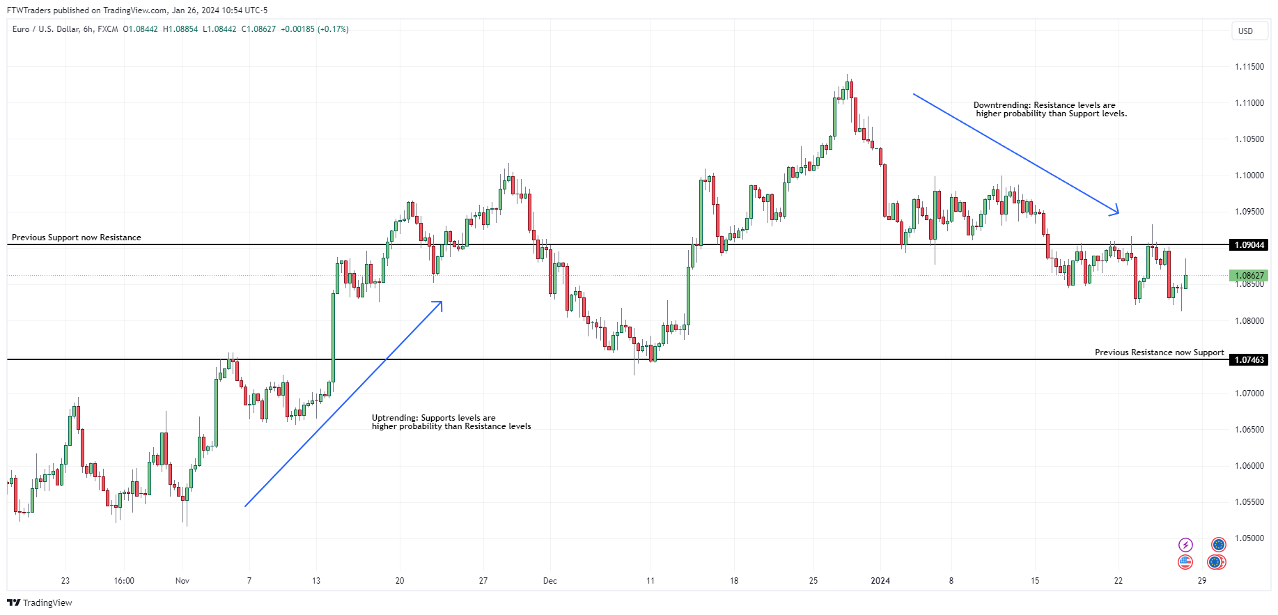 FX:EURUSD Chart Image by FTWTraders