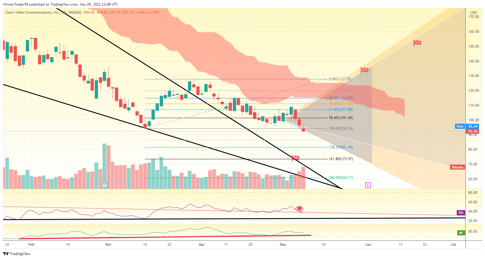 NASDAQ:ZM Chart Image by WinnerTrader99