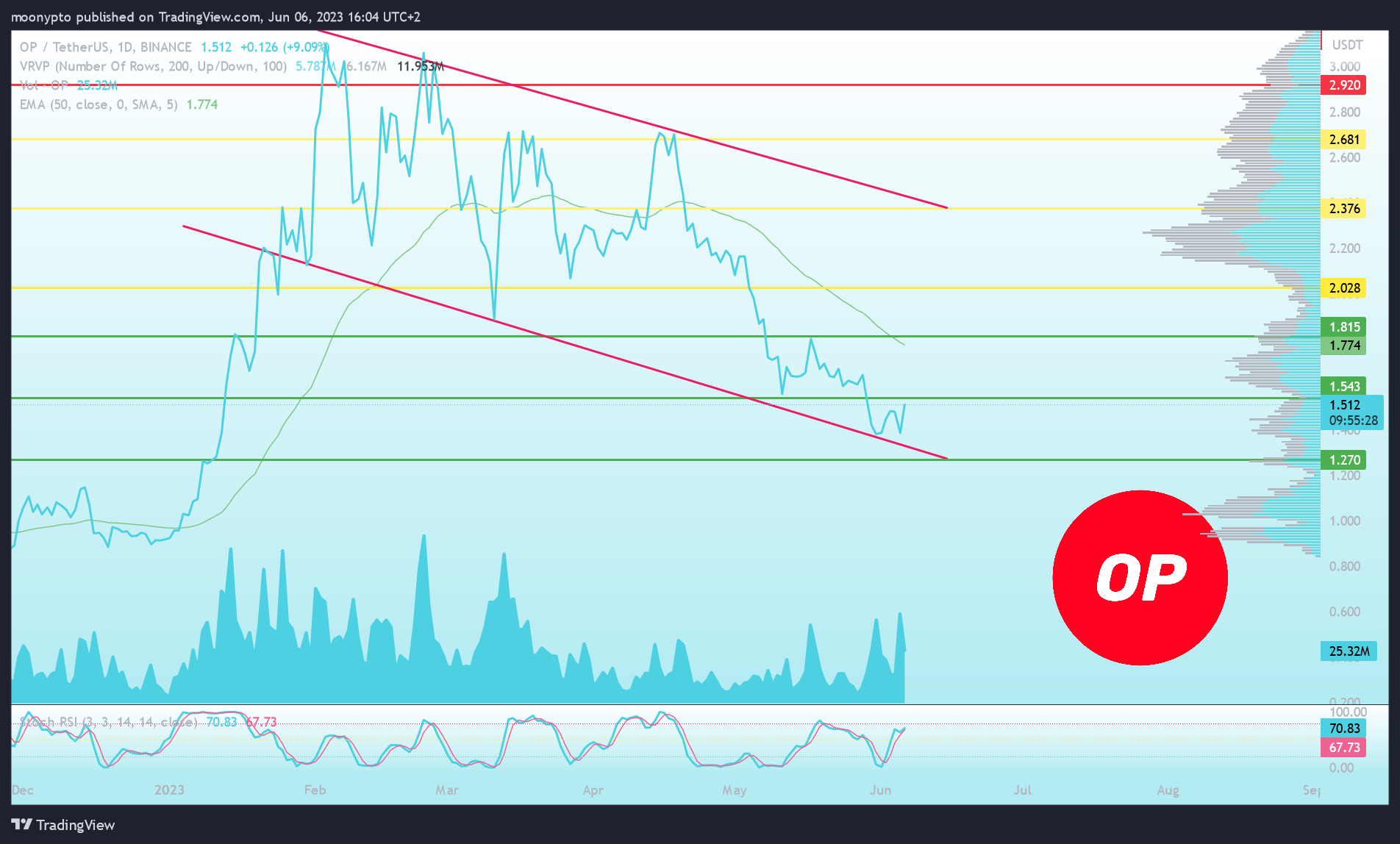 BINANCE:OPUSDT Chart Image by moonypto