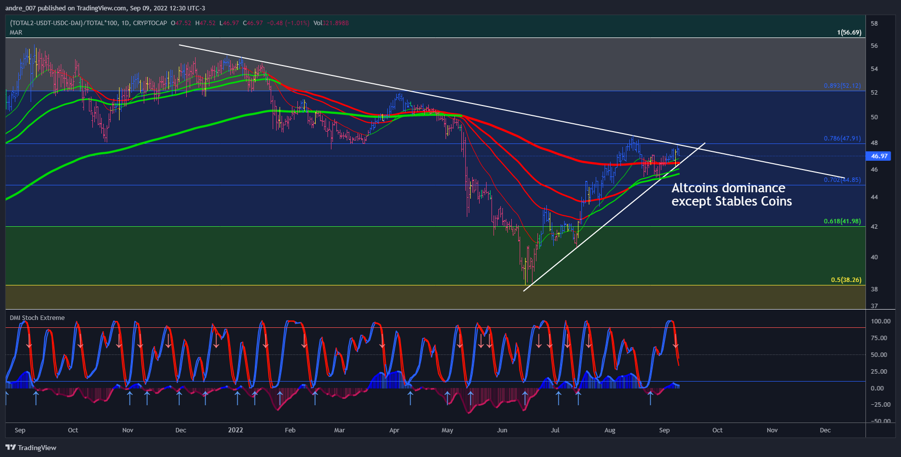 (CRYPTOCAP:TOTAL2-CRYPTOCAP:USDT-CRYPTOCAP:USDC-CRYPTOCAP:DAI)/CRYPTOCAP:TOTAL*100 Chart Image by andre_007