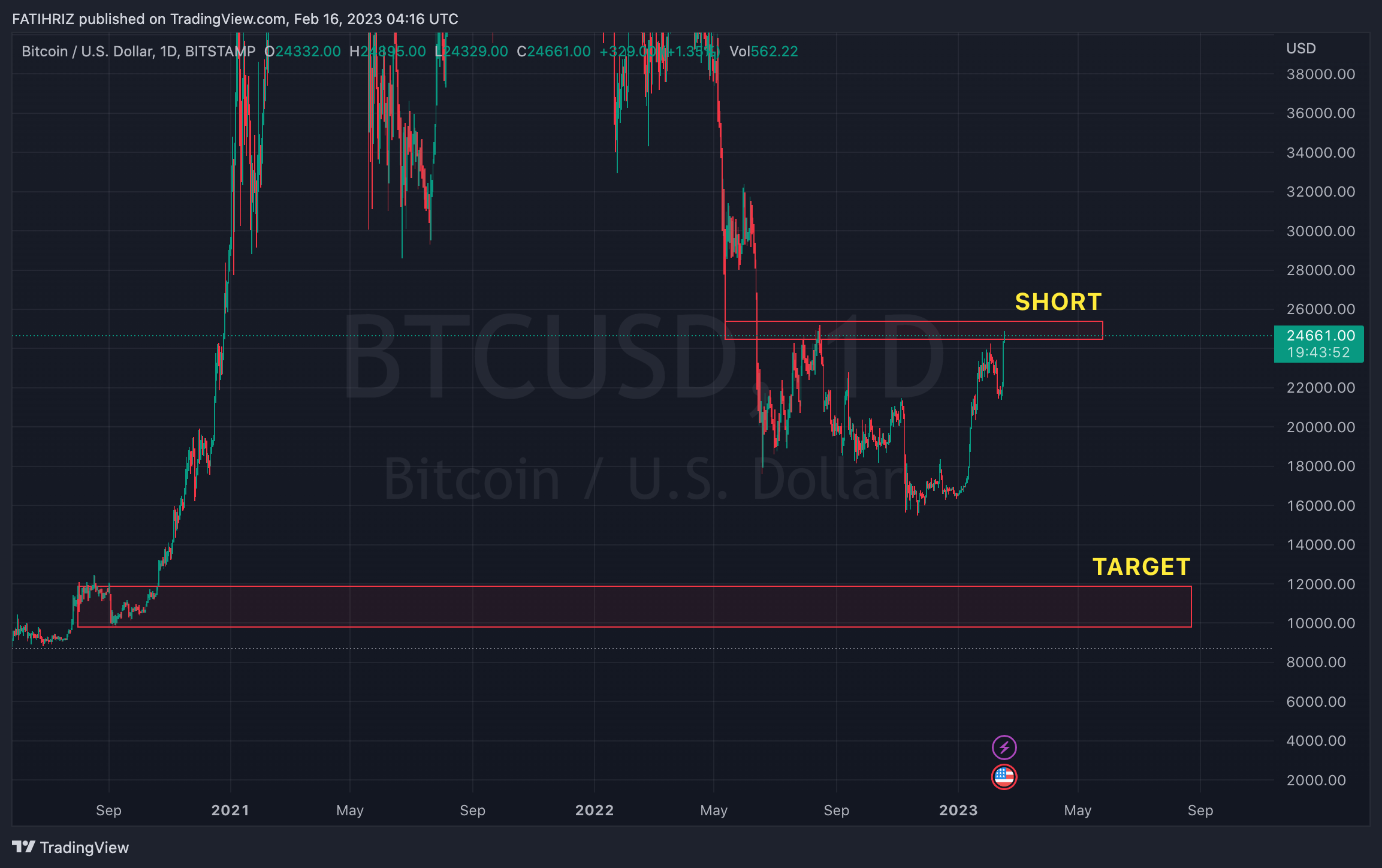BITSTAMP:BTCUSD Chart Image by FATHX