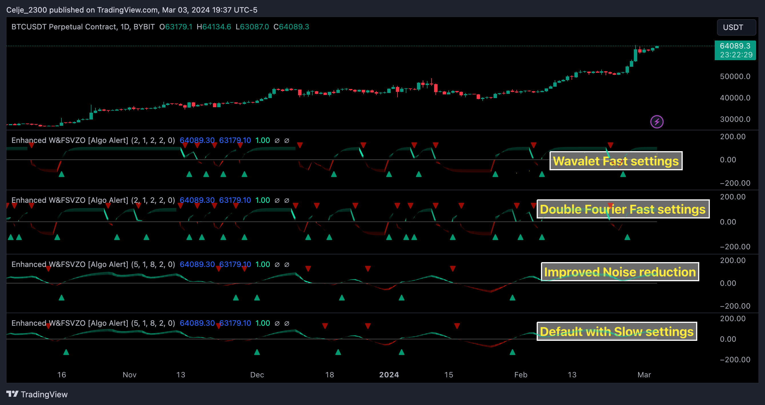 BYBIT:BTCUSDT.P Chart Image by AutomatedTradingAlgorithms