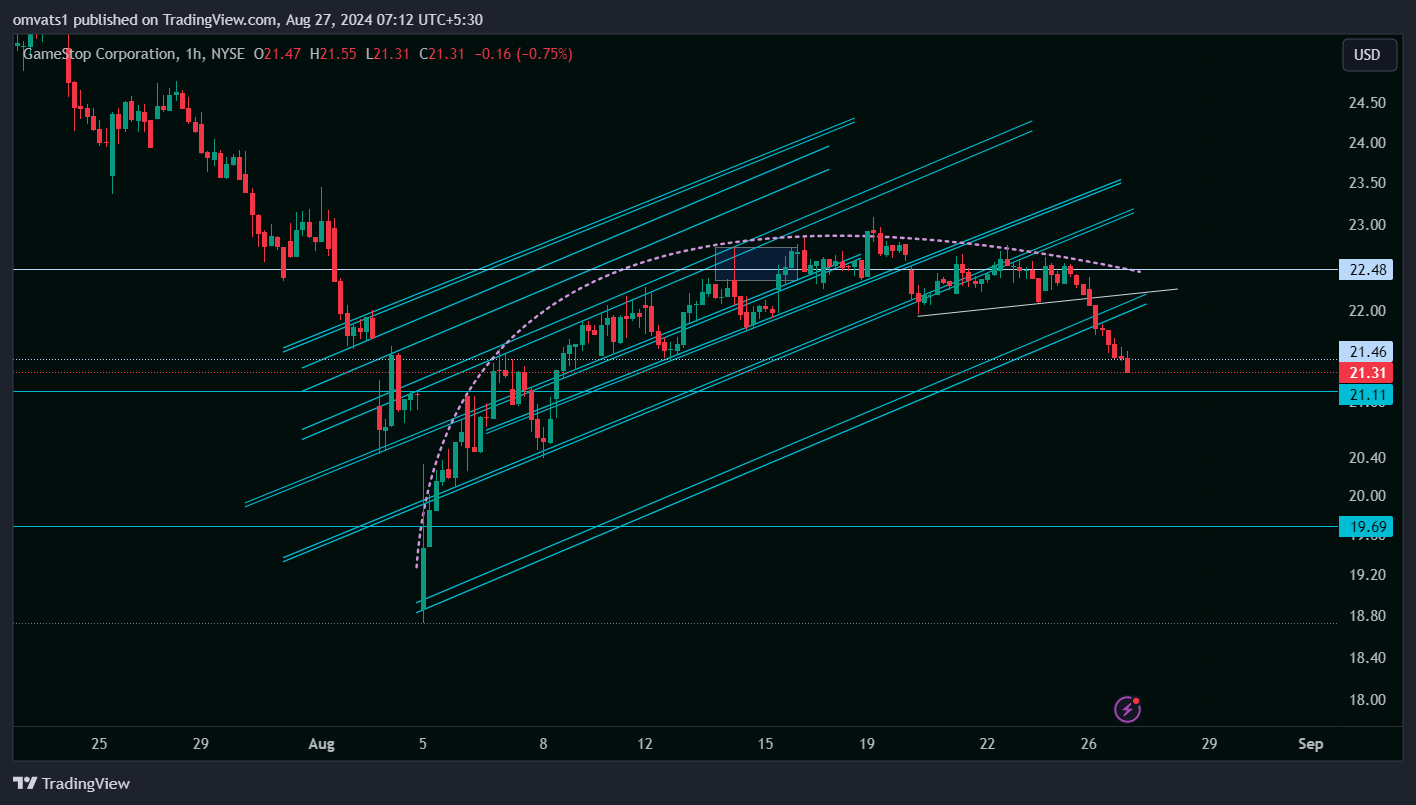BATS:GME Chart Image by omvats1