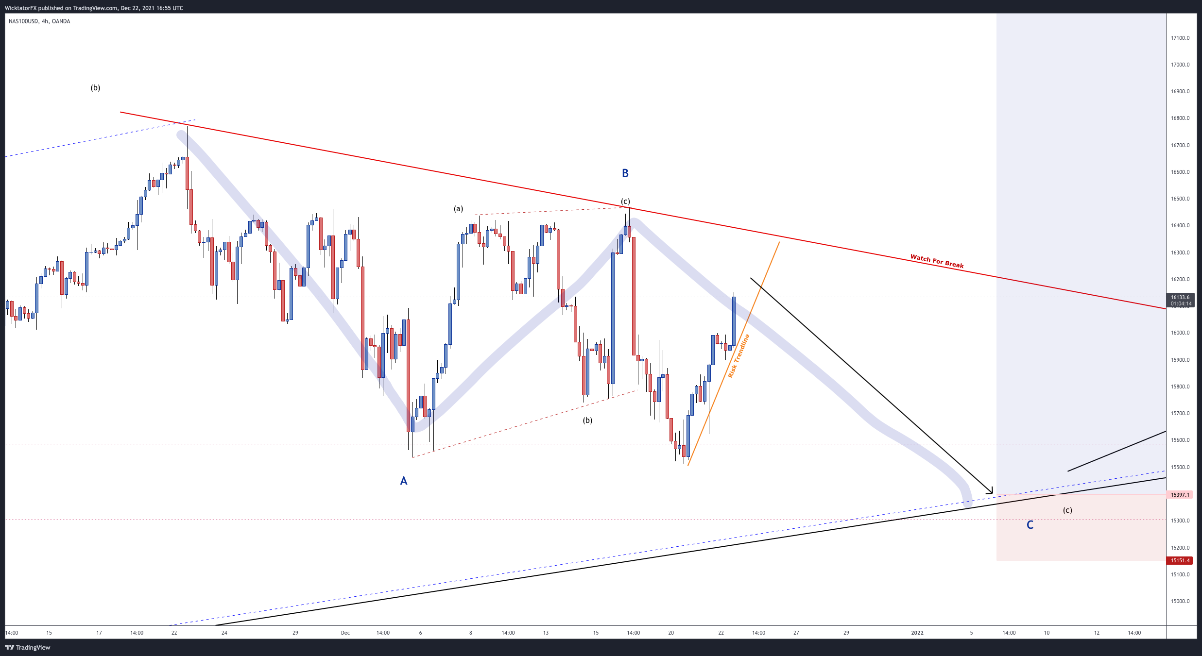 OANDA:NAS100USD Chart Image by WicktatorFX