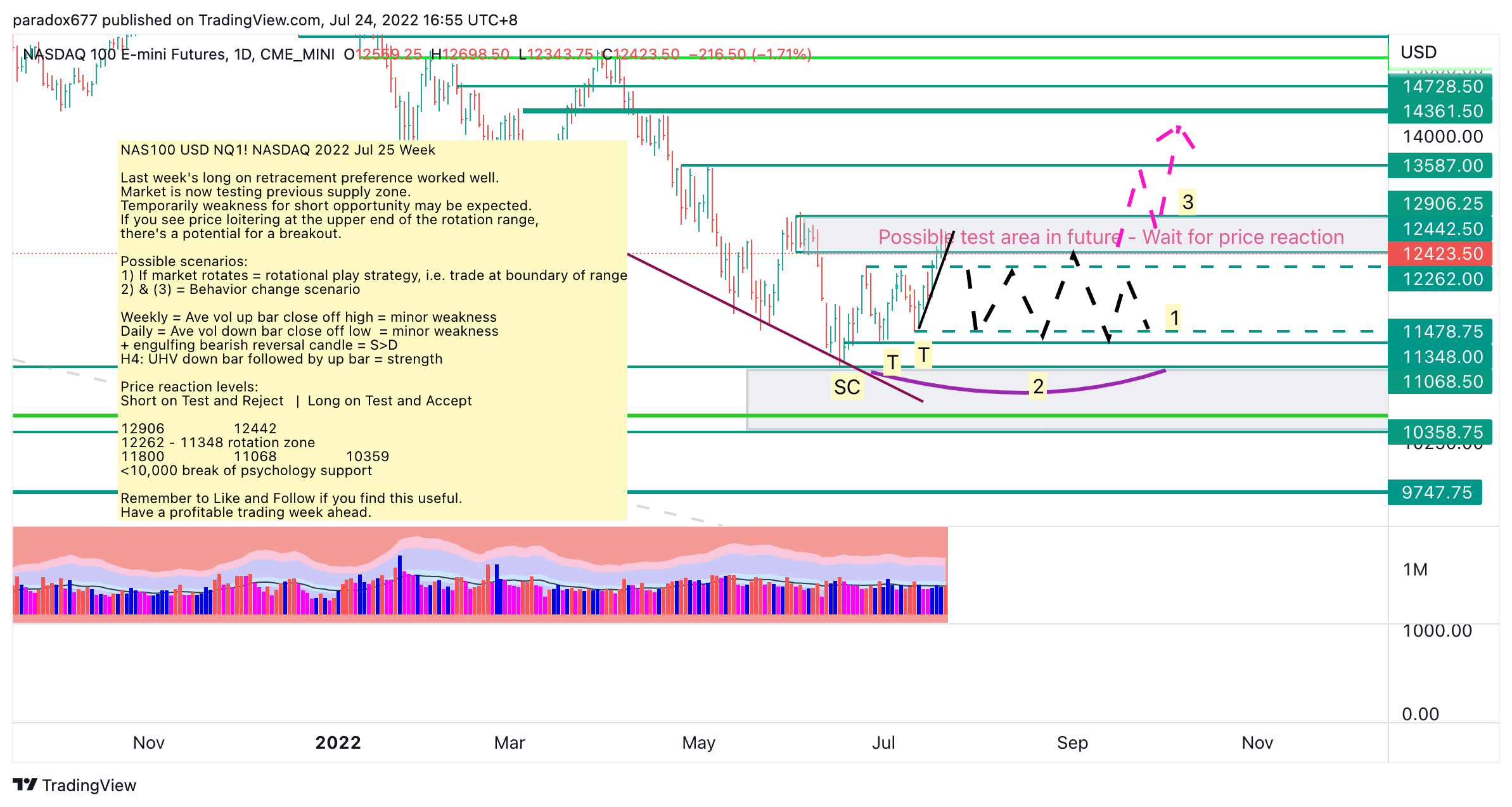 CME_MINI:NQ1! Chart Image by paradox677