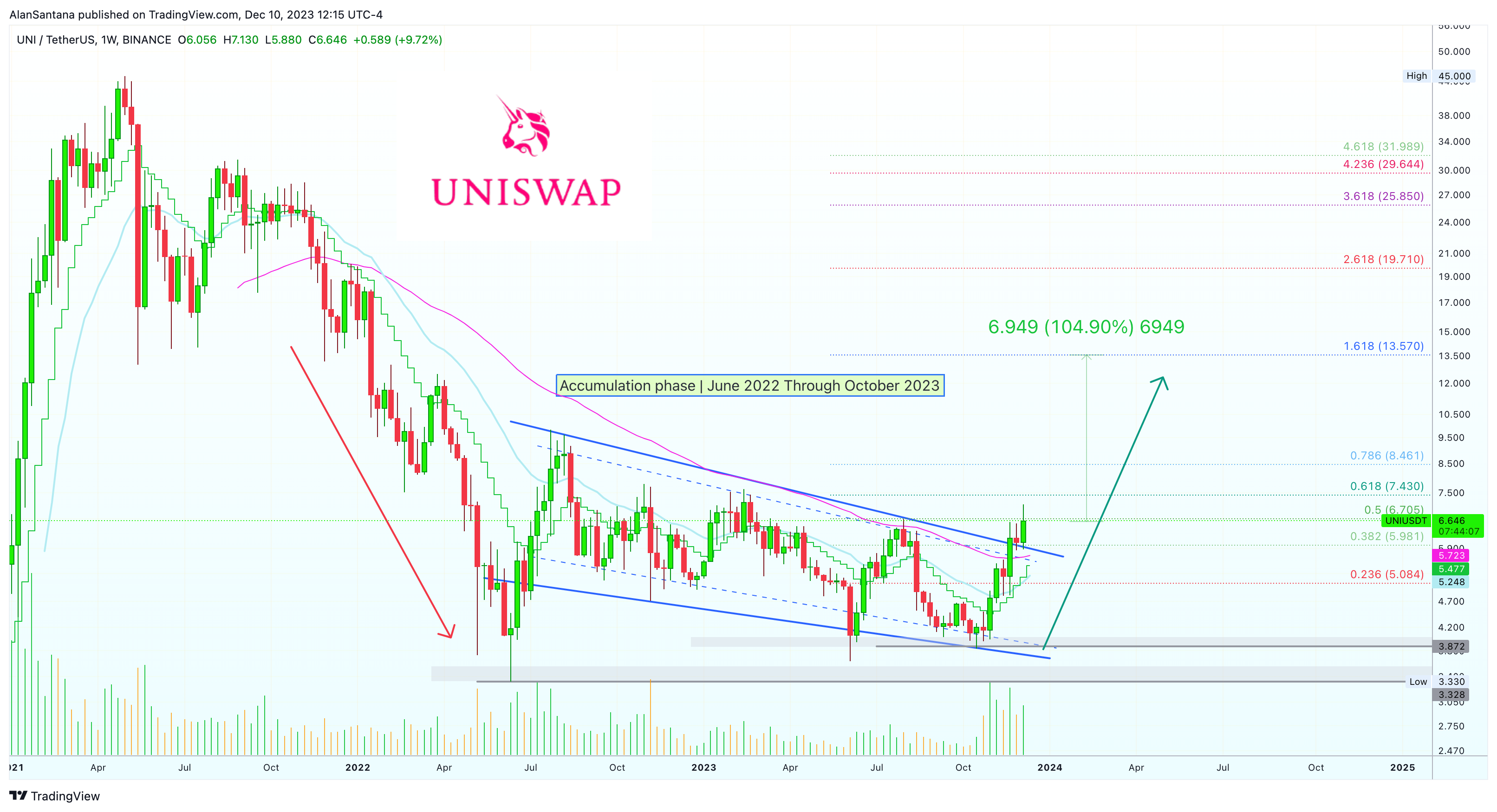 BINANCE:UNIUSDT Chart Image by MasterAnanda