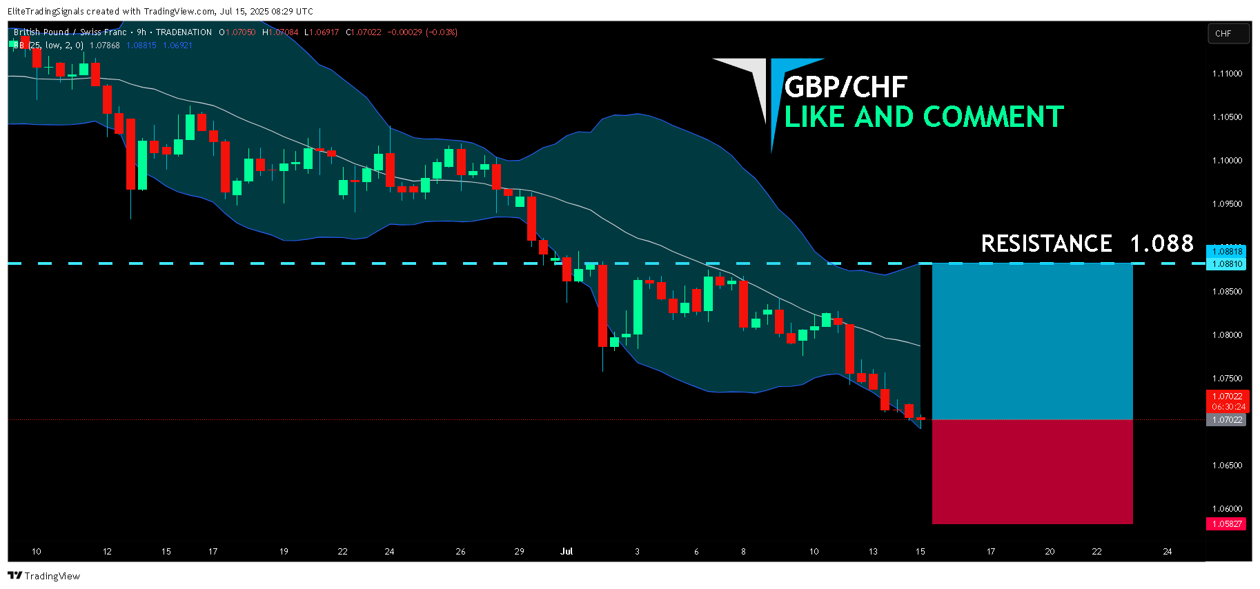 TRADENATION:GBPCHF Chart Image by EliteTradingSignals