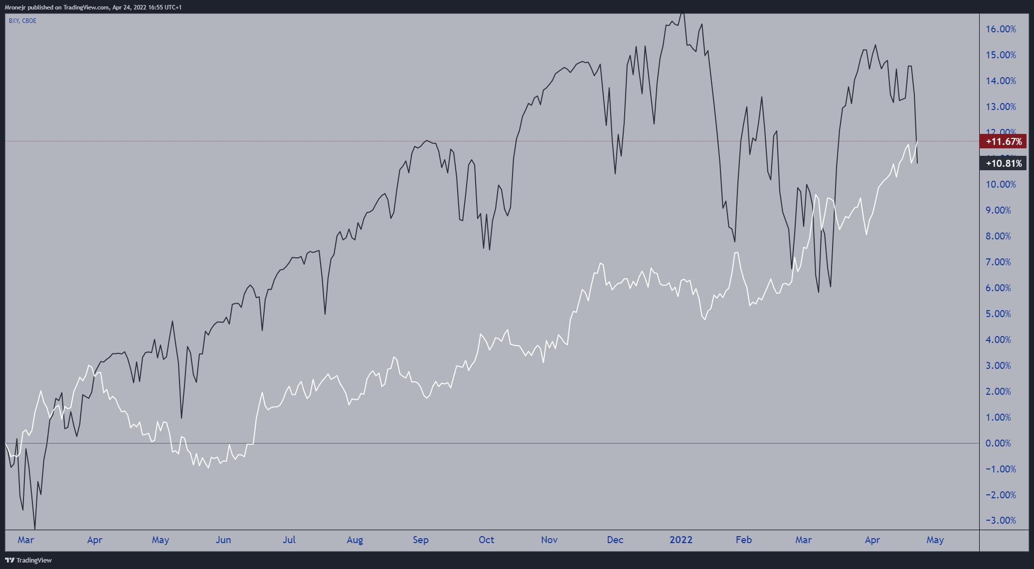 INDEX:DXY Chart Image by dogofwallstreets