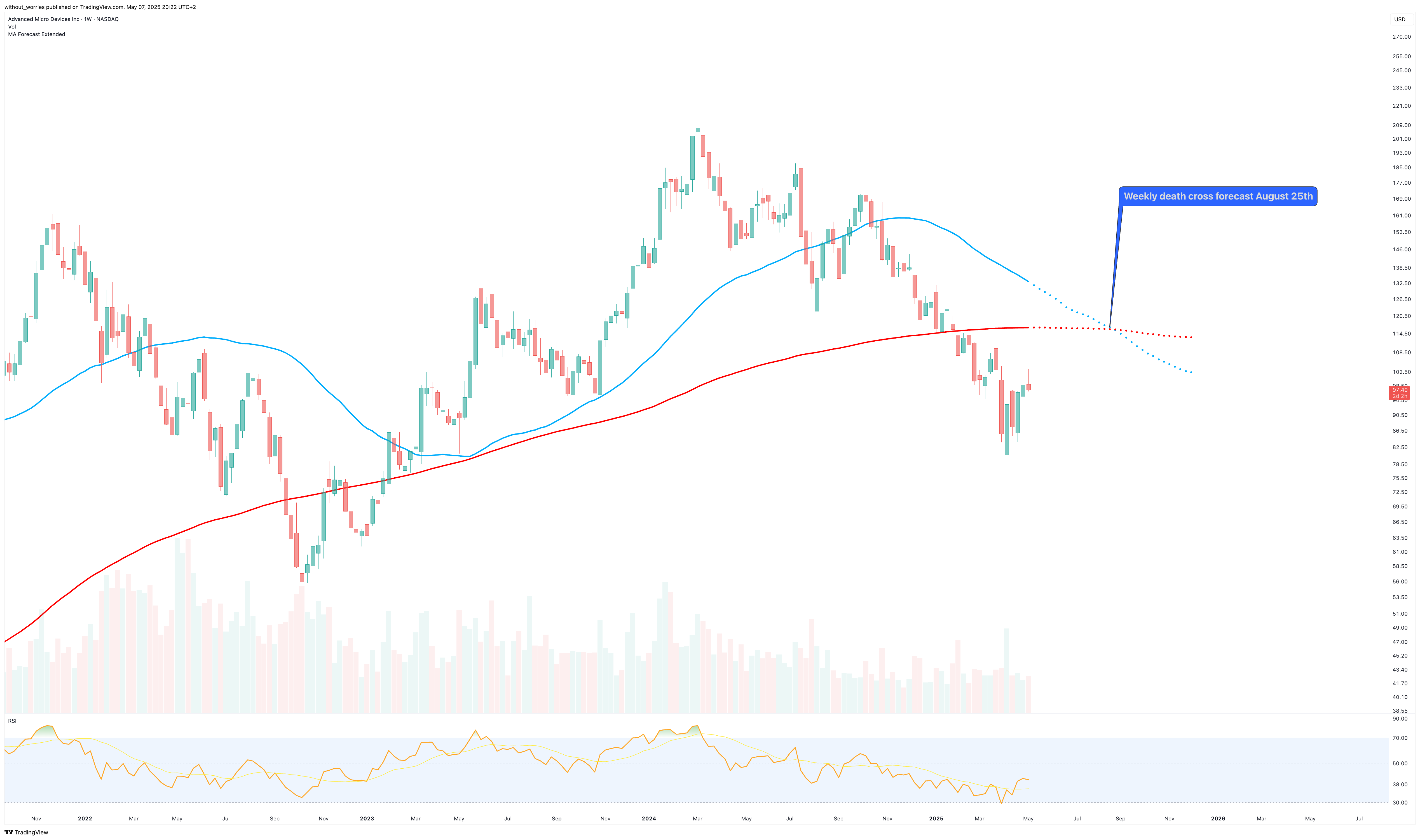 BATS:AMD Chart Image by without_worries